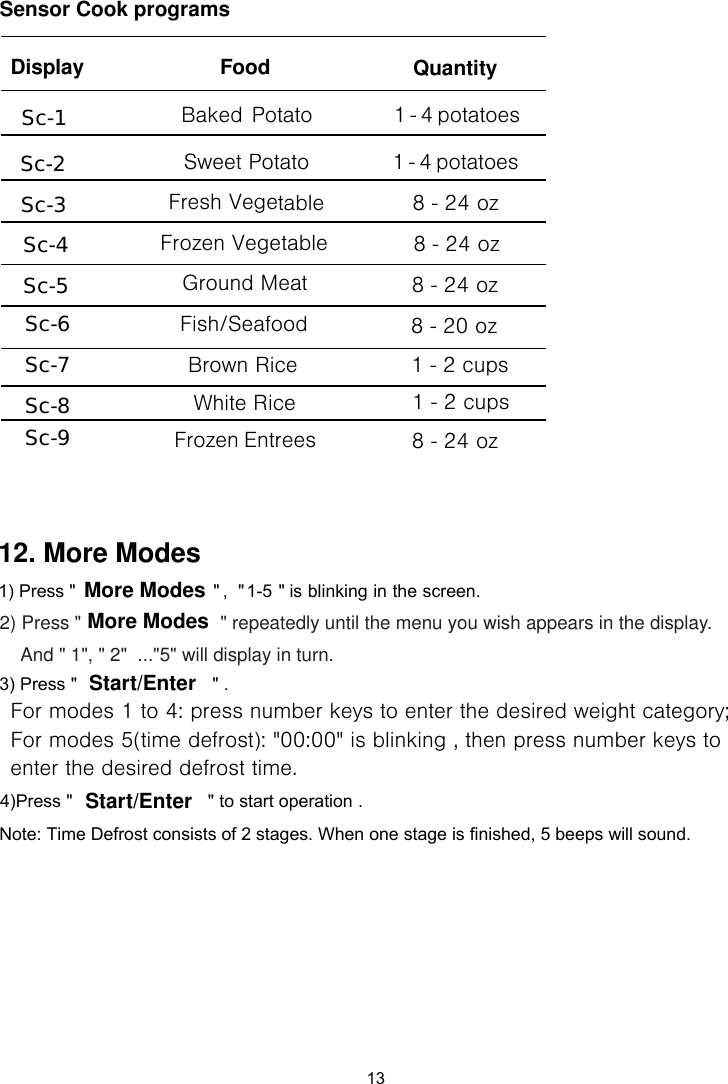 FoodBaked Potato 1 - 4 potatoes  Sweet PotatoFresh Vege table 8 - 24 oz  Frozen Vege table 8 - 24 oz  Ground Meat  Fish/Seafood  Brown Rice    White Rice  Frozen Entrees1 - 4 potatoes  8 - 24 oz  8 - 20 oz  Quantity  DisplaySc-1Sc-2Sc-3Sc-4Sc-5Sc-6Sc-7Sc-8Sc-9Sensor Cook programs13 ,   &quot;    is blinking in the screen.1-5 &quot;&quot; repeatedly until the menu you wish appears in the display.And &quot; 1&quot;, &quot; 2&quot;  ...&quot;5&quot; will display in turn.Press &quot;                          &quot; .  For modes 1 to 4: press number keys to enter the desired weight category; For modes 5(time defrost): &quot;00:00&quot; is blinking , then press number keys to 3) 2) Press &quot;  Note: Time Defrost consists of 2 stages. When one stage is finished, 5 beeps will sound.enter  the  desired  defrost  time.                          &quot;More ModesMore ModesStart/EnterStart/Enter 12. More Modes 1) Press &quot;4)Press &quot;                          &quot; to start operation .  1 - 2 cups  1 - 2 cups  8 - 24 oz  