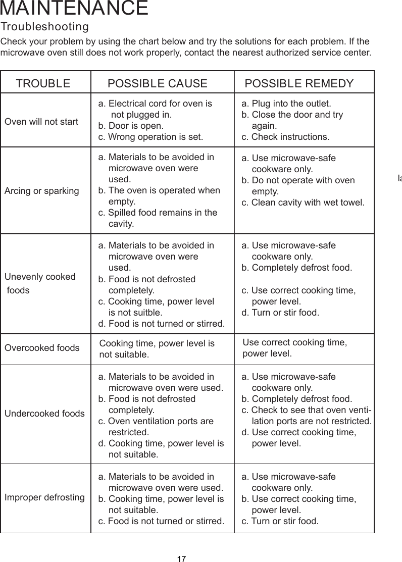     lation ports are not restricted.d. Use correct cooking time,    power level.Improper defrostinga. Materials to be avoided in    microwave oven were used.b. Cooking time, power level is    not suitable.c. Food is not turned or stirred.a. Use microwave-safe    cookware only.b. Use correct cooking time,    power level.c. Turn or stir food.MAINTENANCETroubleshootingCheck your problem by using the chart below and try the solutions for each problem. If themicrowave oven still does not work properly, contact the nearest authorized service center.TROUBLEOven will not startPOSSIBLE CAUSE POSSIBLE REMEDYa. Electrical cord for oven is     not plugged in.b. Door is open.c. Wrong operation is set.a. Plug into the outlet.b. Close the door and try    again.c. Check instructions.Arcing or sparkinga. Materials to be avoided in    microwave oven were    used.b. The oven is operated when    empty.c. Spilled food remains in the    cavity.a. Use microwave-safe    cookware only.b. Do not operate with oven    empty.c. Clean cavity with wet towel.Unevenly cooked foodsa. Materials to be avoided in    microwave oven were    used.b. Food is not defrosted    completely.c. Cooking time, power level    is not suitble.d. Food is not turned or stirred.a. Use microwave-safe    cookware only.b. Completely defrost food.c. Use correct cooking time,    power level.d. Turn or stir food.Overcooked foods Cooking time, power level isnot suitable. Use correct cooking time,power level.Undercooked foodsa. Materials to be avoided in    microwave oven were used.b. Food is not defrosted    completely.c. Oven ventilation ports are    restricted.d. Cooking time, power level is    not suitable.a. Use microwave-safe    cookware only.b. Completely defrost food.c. Check to see that oven venti-    lation ports are not restricted.d. Use correct cooking time,    power level.Improper defrostinga. Materials to be avoided in    microwave oven were used.b. Cooking time, power level is    not suitable.c. Food is not turned or stirred.a. Use microwave-safe    cookware only.b. Use correct cooking time,    power level.c. Turn or stir food.MAINTENANCE17