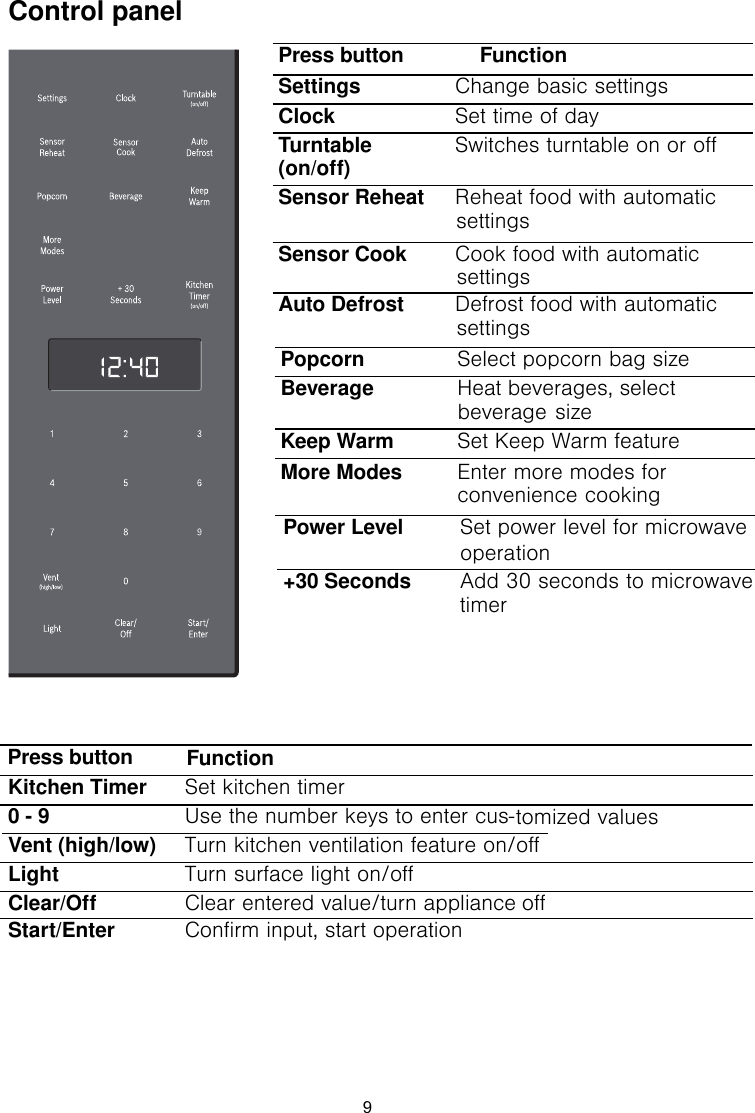 Control panelSettings Change basic settingsClock Set time of day Turntable (on/off) Switches turntable on or offSensor Reheat Reheat food with automatic Sensor Cook Cook food with automatic Auto Defrost Defrost food with automatic settingssettingssettingsPopcorn Select popcorn bag sizeBeverage Heat beverages, selectKeep Warm Set Keep Warm featureMore Modes Enter more modes for cookingPower Level Set power level for microwave tion+30 Seconds Add 30 seconds to microwave Kitchen Timer Set kitchen timer0 - 9 Use the number keys to enter cus-tomized valuesVent (high/low) Turn kitchen ventilation feature on/offLight Turn surface light on/offClear/Off Clear entered value/turn appliance offStart/Enter Confirm input, start operationsizeconvenience   beverage operatimerPress button FunctionPress button    Function9