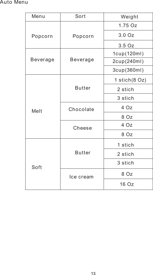  Auto Menu Menu  Sort  Weight Beverage Melt Soft Popcorn Butter Chocolate Cheese Butter Ice cream  Beverage  1cup(120ml) 2cup(240ml) 3cup(360ml) 1 stich(8 Oz) 2 stich 3 stich 4 Oz 8 Oz 4 Oz 8 Oz 1 stich 2 stich 3 stich 8 Oz16 Oz 1.75 Oz 3.0 Oz 3.5 Oz Popcorn13