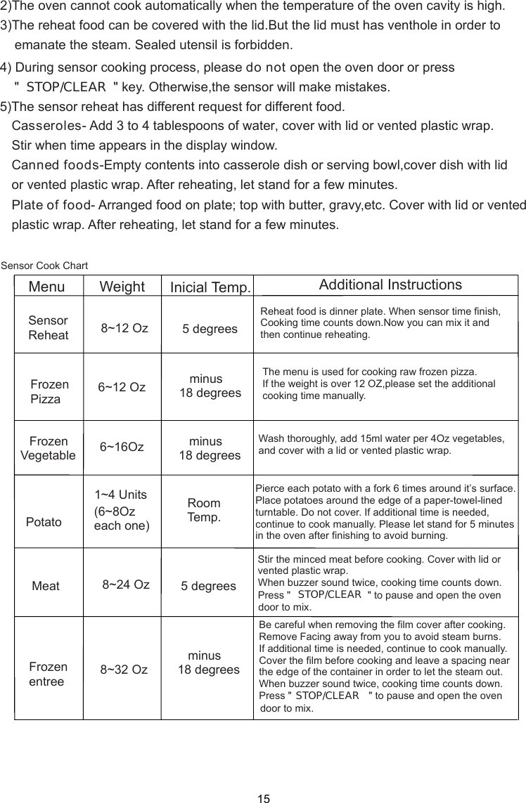         2)The oven cannot cook automatically when the temperature of the oven cavity is high.        3)The reheat food can be covered with the lid.But the lid must has venthole in order to            emanate the steam. Sealed utensil is forbidden.       4) During sensor cooking process, please do not open the oven door or press           &quot; &quot; key. Otherwise,the sensor will make mistakes.       5)The sensor reheat has different request for different food. Casseroles- Add   to 4 tablespoons of water, cover with lid or vented plastic wrap.        Stir when time appears in the display window.Canned foods-Empty contents into casserole dish or serving bowl,cover dish with lid        or vented plastic wrap. After reheating, let stand for a few minutes.Plate of food- Arranged food on plate; top with butter, gravy,etc. Cover with lid or vented        plastic wrap. After reheating, let stand for a few minutes.3STOP/CLEARBe careful when removing the film cover after cooking.Remove Facing away from you to avoid steam burns.If additional time is needed, continue to cook manually.Cover the film before cooking and leave a spacing nearthe edge of the container in order to let the steam out.When buzzer sound twice, cooking time counts down.Press &quot;                           &quot; to pause and open the oven If the weight is over 12 OZ,please set the additionalcooking time manually. Wash thoroughly, add 15ml water per 4Oz vegetables,and cover with a lid or vented plastic wrap.vented plastic wrap. Reheat food is dinner plate. When sensor time finish,Cooking time counts down.Now you can mix it andthen continue reheating.Pierce each potato with a fork 6 times around it’s surface.Place potatoes around the edge of a paper-towel-linedturntable. Do not cover. If additional time is needed,continue to cook manually. Please let stand for 5 minutesin the oven after finishing to avoid burning.Sensor Cook ChartMenu WeightSensorReheat Frozen Pizza8~12 Oz 1~4 Units  6~12 Oz   Frozen  Vegetable 6~16Oz8~24 Oz MeatInicial Temp. Potato (6~8Ozeach one)   Room   Temp. Frozen entree 8~32 Oz   minus18 degrees   5 degrees   minus18 degrees   5 degreesAdditional Instructions   minus18 degrees     door to mix.The menu is used for cooking raw frozen pizza.When buzzer sound twice, cooking time counts down.Press &quot;                           &quot; to pause and open the oven door to mix.Stir the minced meat before cooking. Cover with lid orSTOP/CLEARSTOP/CLEAR15