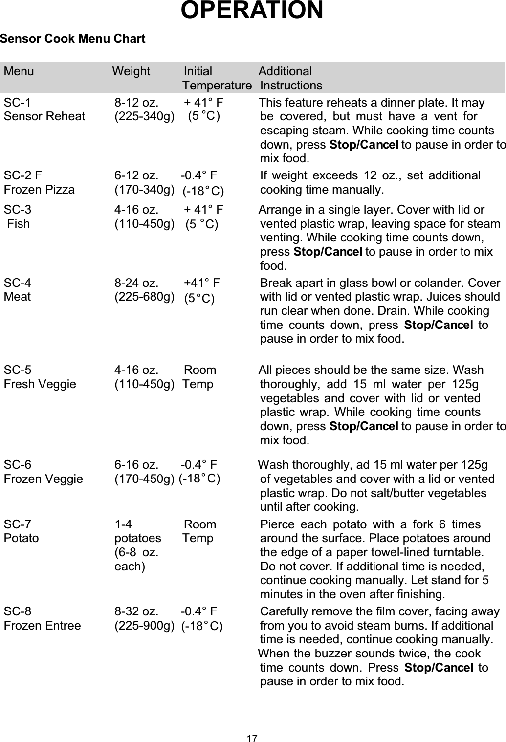 OPERATIONMenu Weight InitialTemperatureAdditionalInstructionsSC-1Sensor Reheat8-12 oz.(225-340g)+ 41° F This feature reheats a dinner plate. It maybe covered, but must have a vent forescaping steam. While cooking time countsmix food.SC-2 FFrozen Pizza6-12 oz.(170-340g)-0.4° F If weight exceeds 12 oz., set additionalcooking time manually.SC-3 Fish4-16 oz.(110-450g)+ 41° Fvented plastic wrap, leaving space for steamventing. While cooking time counts down,food.SC-4Meat8-24 oz.(225-680g)+41° F Break apart in glass bowl or colander. Coverwith lid or vented plastic wrap. Juices shouldrun clear when done. Drain. While cookingpause in order to mix food.SC-5Fresh Veggie4-16 oz.(110-450g)RoomTempAll pieces should be the same size. Washthoroughly, add 15 ml water per 125gvegetables and cover with lid or ventedplastic wrap. While cooking time countsmix food.SC-6Frozen Veggie6-16 oz.(170-450g)-0.4° F Wash thoroughly, ad 15 ml water per 125gof vegetables and cover with a lid or ventedplastic wrap. Do not salt/butter vegetablesuntil after cooking.SC-7Potato1-4potatoes(6-8 oz.each)RoomTempPierce each potato with a fork 6 timesaround the surface. Place potatoes aroundthe edge of a paper towel-lined turntable.Do not cover. If additional time is needed,continue cooking manually. Let stand for 5minutes in the oven after finishing.SC-8Frozen Entree8-32 oz.(225-900g)-0.4° F Carefully remove the film cover, facing awayfrom you to avoid steam burns. If additionaltime is needed, continue cooking manually.When the buzzer sounds twice, the cookpause in order to mix food.Sensor Cook Menu Chart°° Arrange in a single layer. Cover with lid or(-18  C)(5   C)°(5  C)°° (-18  C)° (-18  C)time counts down. Press Stop/Cancel todown, press Stop/Cancel to pause in order totime counts down, press Stop/Cancel topress Stop/Cancel to pause in order to mixdown, press Stop/Cancel to pause in order to(5  C)17