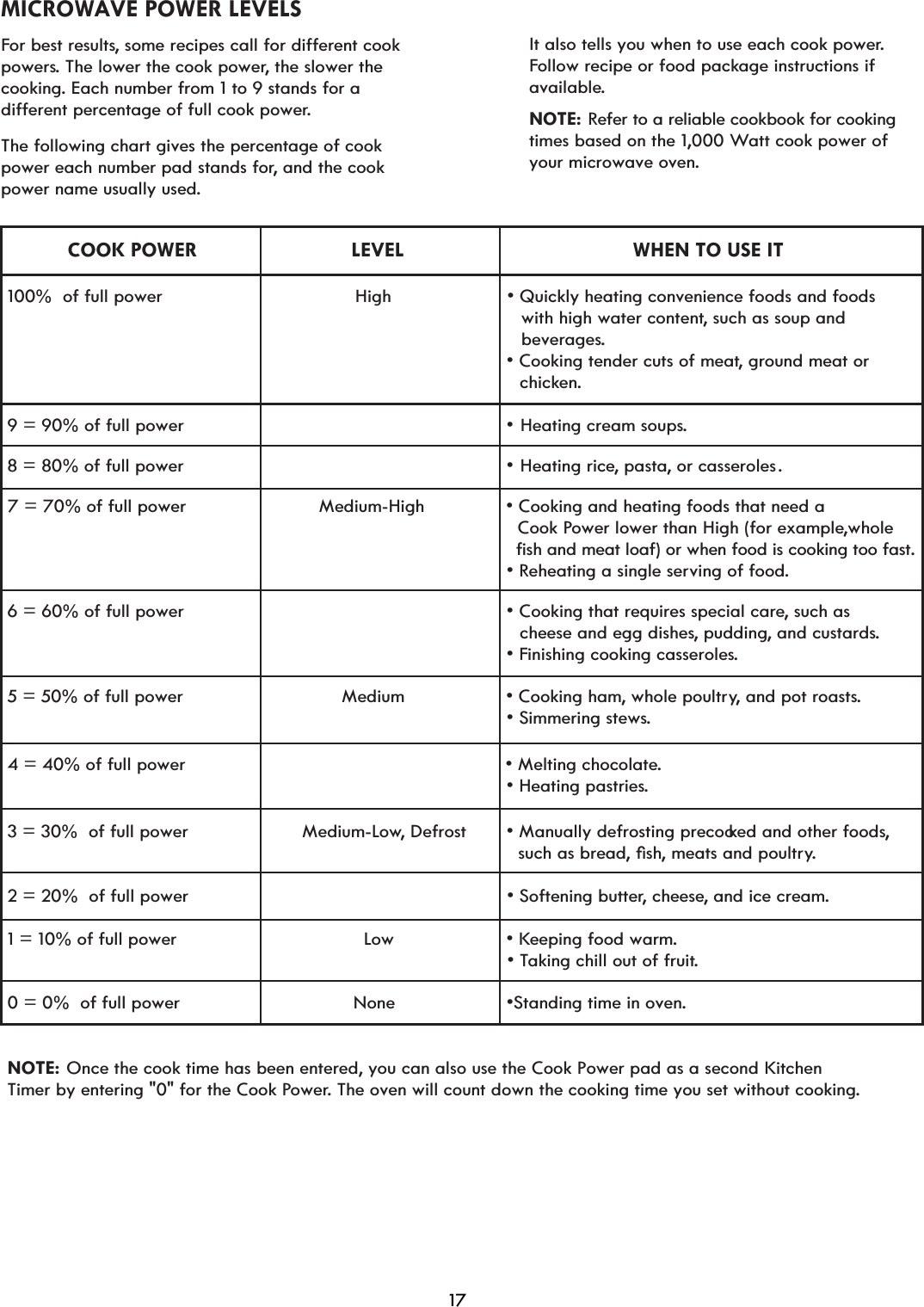 MICROWAVE POWER LEVELSFor best resultsVRPHUHFLSHVFDOOIRUGLIIHUHQWFRRNpowers. The lower the cook power, the slower the cooking. Each number from 1 to 9 stands for a GLIIHUHQWSHUFHQWDJHRIIXOOFRRNSRZHr.The following chart gives the percentage of cook power each number pad stands for, and the cook power name usually used.It also tells you when to use each cook power.Follow recipe or food package instructions if available.NOTE:  Refer to a reliable cookbook for cooking times based on the 1,000 Watt cook power of your microwave oven.COOK POWER                           LEVEL                                        WHEN TO USE IT100%  of full power                High          v4XLFNO\KHDWLQJFRQYHQLHQFHIRRGVDQGIRRGV                                                                                          with high water content, such as soup and                                                                                                      beverages.v&amp;ooking tender cuts of meat, ground meat or                                                                                                      chicken.9 = 90% of full power                                        v8 = 80% of full power                                       v7 = 70% of full power              Medium-High v&amp;RRNLQJDQGKHDWLQJIRRGVWKDWQHHGD           Cook Power lower than High (for exampleZKROH                                                                                                    fish and meat loaf) or when food is cooking too fast.v6 = 60% of full power                                        v&amp;ooking that requires special care, such as                                                                                                      cheese and egg dishes, pudding, and custards.v5 = 50% of full power               Medium         v&amp;RRNLQJKDm, whole poultry, and pot roasts.v6immering stews.4 = 40% of full power                                       v0elting chocolate.v3 = 30%  of full power Medium-Low, Defrostv0DQXDOO\GHIURVWLQJSUHFRRked and other foods,                                                                                                    such as breadoVh, meats and poultry.2 = 20%  of full power                                        v6oftening butter, cheese, and ice cream.1 = 10% of full power Low v                                                                                         v0 = 0%  of full power              None v6WDQGLQJWLPHLQRYHn.NOTE:Timer by entering &quot;0&quot; for the Cook Power. The oven will count down the cooking time you set without cooking. Once the cook time has been entered, you can also use the Cook Power pad as a second KitchenHeating cream soups. Heating rice, pasta, or casseroles. Reheating a single serving of food. Finishing cooking casseroles. Heating pastries. Keeping food warm. Taking chill out of fruit.17
