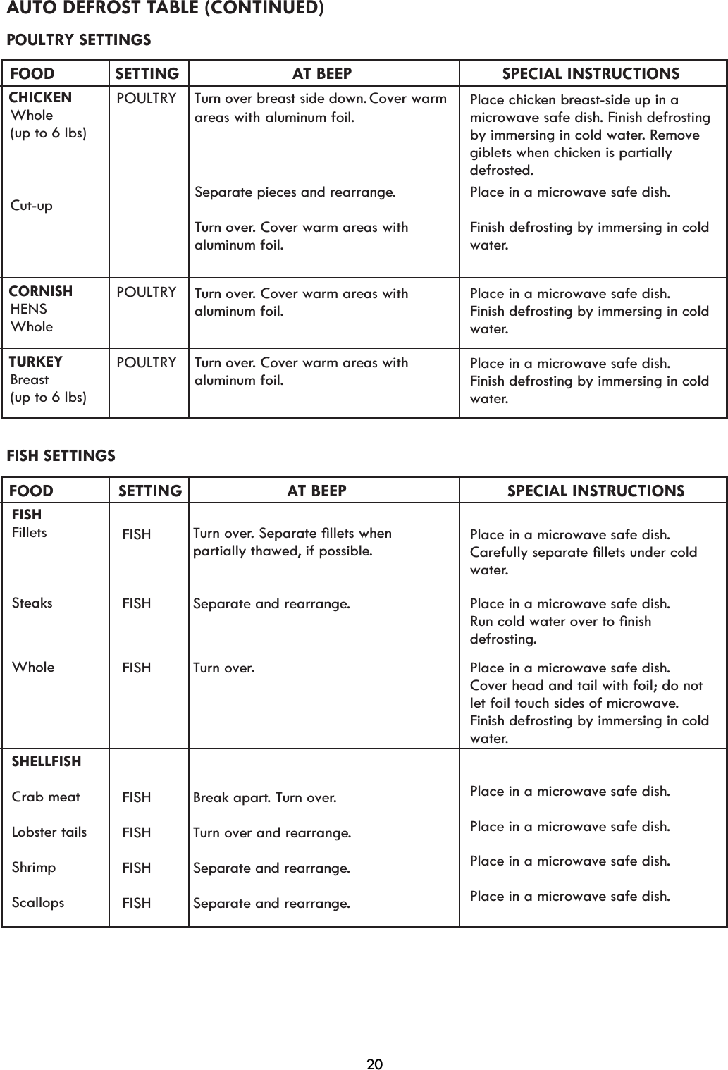 AUTO DEFROST TABLE (CONTINUED)PCHICKENWhole(up to 6 lbs)Cut-upCORNISHHENSWholeTURKEYBreast(up to 6 lbs)POULTRY    Turn over breast side down.POULTRYPOULTRYareas with aluminum foil.Separate pieces and rearrange.Turn over. Cover warm areas withaluminum foil.Turn over. Cover warm areas with aluminum foil.Turn over. Cover warm areas with aluminum foil.Place chicken breast-side up in a microwave safe dish. Finish defrosting by immersing in cold water. Removegiblets when chicken is partially defrosted.Place in a microwave safe dish.Finish defrosting by immersing in coldwater.Place in a microwave safe dish.Finish defrosting by immersing in cold water.Place in a microwave safe dish.Finish defrosting by immersing in cold water.FISH SETTINGS     FOOD  SETTING                 AT BEEP                                   SPECIAL INSTRUCTIONSFISHFilletsSteaksWholeSHELLFISHCrab meat Lobster tailsShrimpScallopsFISHFISHFISHFISHFISHFISHFISHTurn over6HSDUDWHoOOHWVZKHQpartially thawed, if possible.Separate and rearrange.Turn over.Break apart. Turn over.Turn over and rearrange.Separate and rearrange.Separate and rearrange.Place in a microwave safe dish.&amp;DUHIXOO\VHSDUDWHoOOHWVXQGHUFROGwater.Place in a microwave safe dish.5XQFROGZDWHURYHUWRoQLVKdefrosting.Place in a microwave safe dish.Cover head and tail with foil; do notlet foil touch sides of microwave.Finish defrosting by immersing in coldwater.Place in a microwave safe dish.Place in a microwave safe dish.Place in a microwave safe dish.Place in a microwave safe dish.   FOOD         SETTING                       AT BEEP                                SPECIAL INSTRUCTIONSOULTRY SETTINGS20Cover warm 