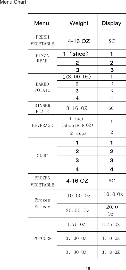 16  FRESH VEGETABLE   4-16 OZ SC  PIZZA  1（slice）1 2 2 REAH3 3   BAKED POTATO 1(8.00 Oz) 1 2 2 3 3 4  4  DINNER PLATE 8-16 OZ SC BEVERAGE 1OZ) 1 2  SOUP  1 1 2 2 3 3 4  4  FROZEN VEGETABLE 4-16 OZ SC Frozen Entree  10.00 Oz  10.0 Oz  20.00 Oz  20.0 Oz  POPCORN 1.75 OZ 1.75 OZ 3．00 OZ 3．0 OZ 3．30 OZ 3．3 OZ Weight Menu DisplayMenu Chart cup(about8.8  cups2