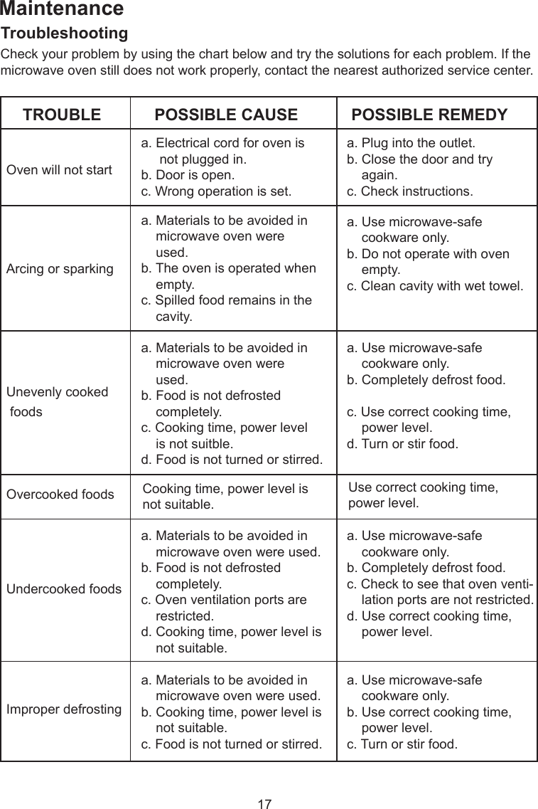 TroubleshootingCheck your problem by using the chart below and try the solutions for each problem. If themicrowave oven still does not work properly, contact the nearest authorized service center.TROUBLEOven will not startPOSSIBLE CAUSE POSSIBLE REMEDYa. Electrical cord for oven is     not plugged in.b. Door is open.c. Wrong operation is set.a. Plug into the outlet.b. Close the door and try    again.c. Check instructions.Arcing or sparkinga. Materials to be avoided in    microwave oven were    used.b. The oven is operated when    empty.c. Spilled food remains in the    cavity.a. Use microwave-safe    cookware only.b. Do not operate with oven    empty.c. Clean cavity with wet towel.Unevenly cooked foodsa. Materials to be avoided in    microwave oven were    used.b. Food is not defrosted    completely.c. Cooking time, power level    is not suitble.d. Food is not turned or stirred.a. Use microwave-safe    cookware only.b. Completely defrost food.c. Use correct cooking time,    power level.d. Turn or stir food.Overcooked foods Cooking time, power level isnot suitable.Use correct cooking time,power level.Undercooked foodsa. Materials to be avoided in    microwave oven were used.b. Food is not defrosted    completely.c. Oven ventilation ports are    restricted.d. Cooking time, power level is    not suitable.a. Use microwave-safe    cookware only.b. Completely defrost food.c. Check to see that oven venti-    lation ports are not restricted.d. Use correct cooking time,    power level.Improper defrostinga. Materials to be avoided in    microwave oven were used.b. Cooking time, power level is    not suitable.c. Food is not turned or stirred.a. Use microwave-safe    cookware only.b. Use correct cooking time,    power level.c. Turn or stir food.Maintenance17