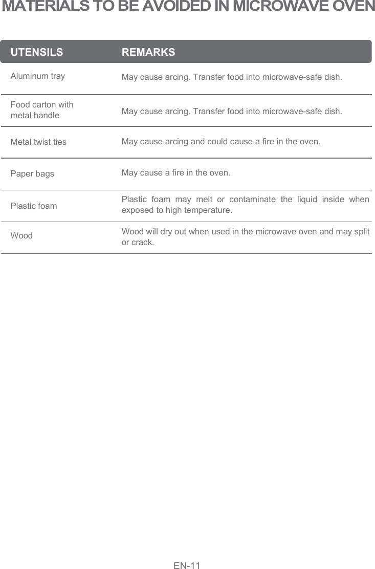 UTENSILS  REMARKSMATERIALS TO BE AVOIDED IN MICROWAVE OVEN May cause arcing. Transfer food into microwave-safe dish.Aluminum tray Metal twist ties May cause arcing. Transfer food into microwave-safe dish.May cause arcing and could cause a fire in the oven.Food carton with metal handle Paper bags May cause a fire in the oven.Plastic foam Wood Plastic  foam  may  melt  or  contaminate  the  liquid  inside  when exposed to high temperature.Wood will dry out when used in the microwave oven and may split or crack.EN-11