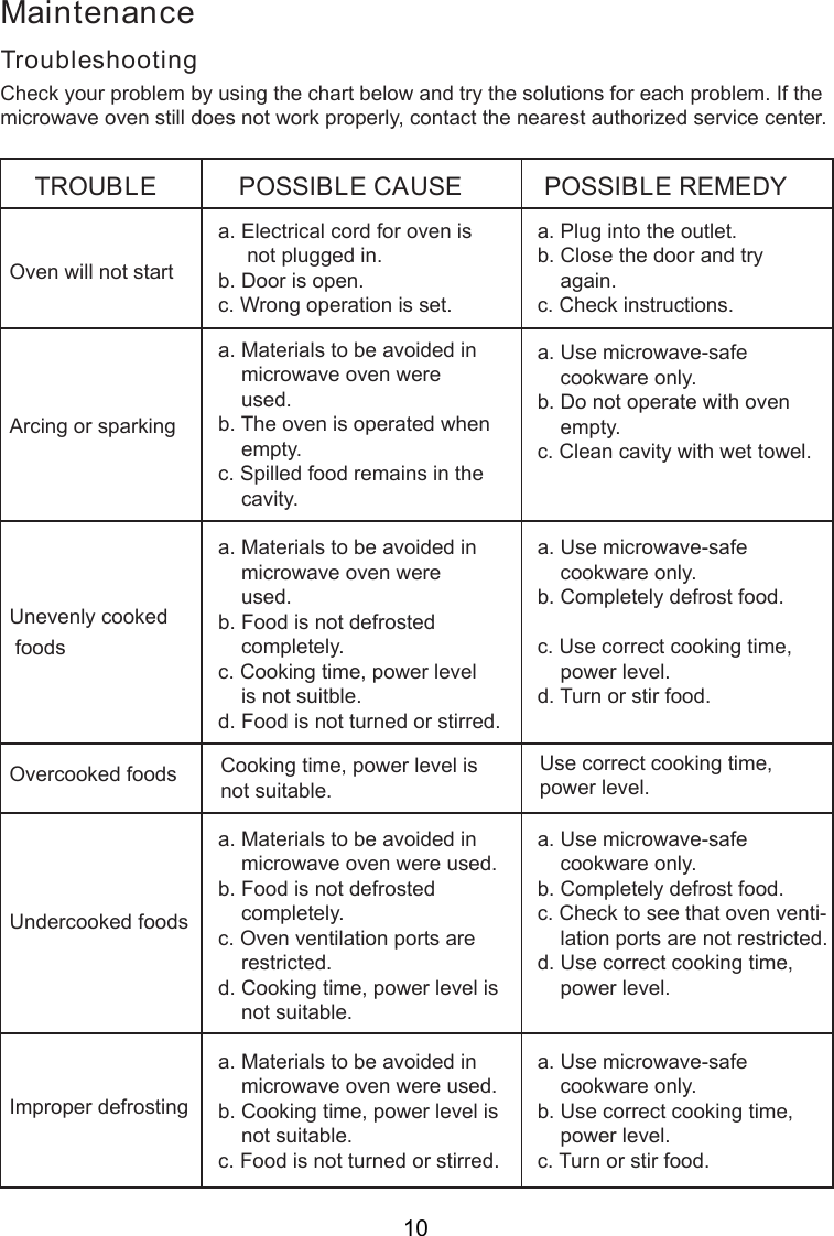 TroubleshootingCheck your problem by using the chart below and try the solutions for each problem. If themicrowave oven still does not work properly, contact the nearest authorized service center.TROUBLEOven will not startPOSSIBLE CAUSE POSSIBLE REMEDYa. Electrical cord for oven is     not plugged in.b. Door is open.c. Wrong operation is set.a. Plug into the outlet.b. Close the door and try    again.c. Check instructions.Arcing or sparkinga. Materials to be avoided in    microwave oven were    used.b. The oven is operated when    empty.c. Spilled food remains in the    cavity.a. Use microwave-safe    cookware only.b. Do not operate with oven    empty.c. Clean cavity with wet towel.Unevenly cooked foodsa. Materials to be avoided in    microwave oven were    used.b. Food is not defrosted    completely.c. Cooking time, power level    is not suitble.d. Food is not turned or stirred.a. Use microwave-safe    cookware only.b. Completely defrost food.c. Use correct cooking time,    power level.d. Turn or stir food.Overcooked foods Cooking time, power level isnot suitable. Use correct cooking time,power level.Undercooked foodsa. Materials to be avoided in    microwave oven were used.b. Food is not defrosted    completely.c. Oven ventilation ports are    restricted.d. Cooking time, power level is    not suitable.a. Use microwave-safe    cookware only.b. Completely defrost food.c. Check to see that oven venti-    lation ports are not restricted.d. Use correct cooking time,    power level.Improper defrostinga. Materials to be avoided in    microwave oven were used.b. Cooking time, power level is    not suitable.c. Food is not turned or stirred.a. Use microwave-safe    cookware only.b. Use correct cooking time,    power level.c. Turn or stir food.Maintenance10