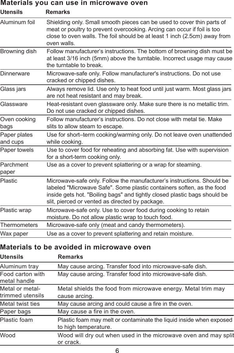 Materials you can use in microwave ovenUtensils              RemarksAluminum foil Shielding only. Small smooth pieces can be used to cover thin parts ofmeat or poultry to prevent overcooking. Arcing can occur if foil is tooclose to oven walls. The foil should be at least 1 inch (2.5cm) away fromoven walls.Follow manufacturer’s instructions. The bottom of browning dish must beat least 3/16 inch (5mm) above the turntable. Incorrect usage may causethe turntable to break.Microwave-safe only. Follow manufacturer&apos;s instructions. Do not usecracked or chipped dishes.Always remove lid. Use only to heat food until just warm. Most glass jarsare not heat resistant and may break.Heat-resistant oven glassware only. Make sure there is no metallic trim.Do not use cracked or chipped dishes.Follow manufacturer’s instructions. Do not close with metal tie. Makeslits to allow steam to escape.Use for short–term cooking/warming only. Do not leave oven unattendedwhile cooking.Use to cover food for reheating and absorbing fat. Use with supervisionfor a short-term cooking only.Use as a cover to prevent splattering or a wrap for steaming.Microwave-safe only. Follow the manufacturer’s instructions. Should belabeled &quot;Microwave Safe&quot;. Some plastic containers soften, as the foodinside gets hot. &quot;Boiling bags&quot; and tightly closed plastic bags should beslit, pierced or vented as directed by package.Microwave-safe only. Use to cover food during cooking to retainmoisture. Do not allow plastic wrap to touch food.Thermometers Microwave-safe only (meat and candy thermometers).Wax paper Use as a cover to prevent splattering and retain moisture.Browning dishGlass jarsGlasswareOven cookingbagsPaper platesand cupsPaper towelsParchmentpaperPlasticPlastic wrapDinnerwareMaterials to be avoided in microwave ovenUtensils                     RemarksAluminum trayFood carton withmetal handleMetal or metal-trimmed utensilsMetal twist tiesPaper bagsPlastic foamWoodMetal shields the food from microwave energy. Metal trim maycause arcing.May cause a fire in the oven.Plastic foam may melt or contaminate the liquid inside when exposedto high temperature.Wood will dry out when used in the microwave oven and may splitor crack.May cause arcing. Transfer food into microwave-safe dish.May cause arcing. Transfer food into microwave-safe dish.May cause arcing and could cause a fire in the oven.6