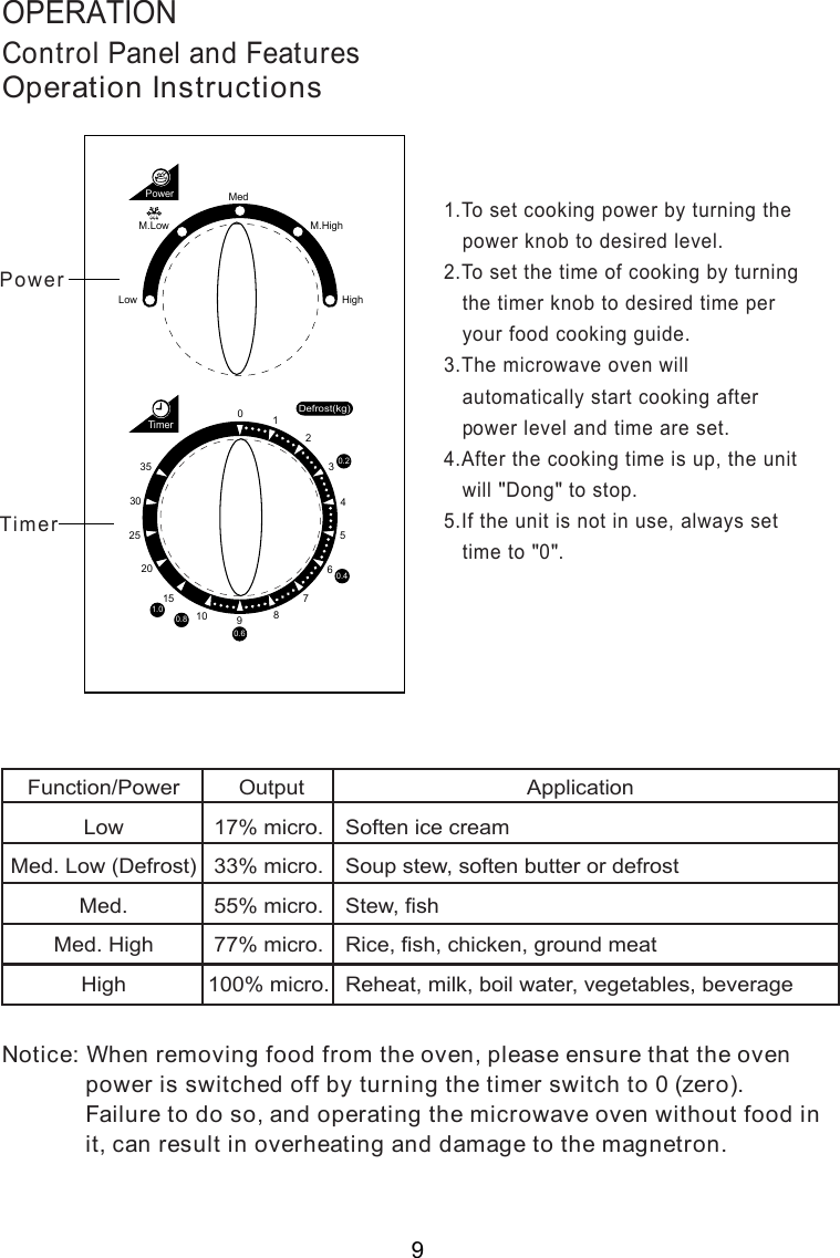 Function/PowerLowMed. Low (Defrost)Med.Med. HighHighControl Panel and FeaturesOPERATIONOperation Instructions Output17% micro.33% micro.55% micro.77% micro.100% micro.                              ApplicationSoften ice creamSoup stew, soften butter or defrostStew, fishRice, fish, chicken, ground meatReheat, milk, boil water, vegetables, beverageNotice: When removing food from the oven, please ensure that the oven             power is switched off by turning the timer switch to 0 (zero).             Failure to do so, and operating the microwave oven without food in             it, can result in overheating and damage to the magnetron.LowM.LowMedM.HighHighPowerTimer0101234567891520253035 0.2Defrost(kg)0.40.60.81.0PowerTimer1.To set cooking power by turning the   power knob to desired level.2.To set the time of cooking by turning   the timer knob to desired time per   your food cooking guide.3.The microwave oven will   automatically start cooking after   power level and time are set.4.After the cooking time is up, the unit   will &quot;Dong&quot; to stop.5.If the unit is not in use, always set   time to &quot;0&quot;.9