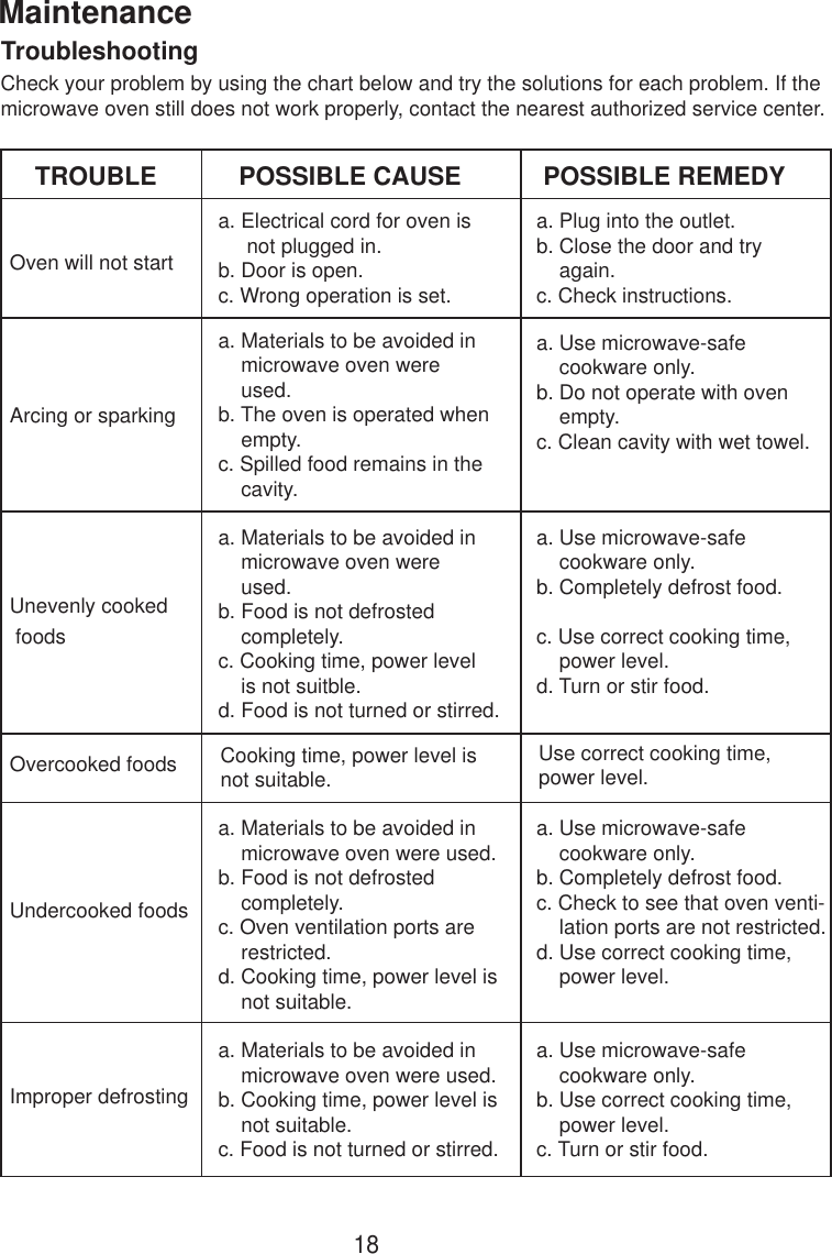 TroubleshootingCheck your problem by using the chart below and try the solutions for each problem. If themicrowave oven still does not work properly, contact the nearest authorized service center.TROUBLEOven will not startPOSSIBLE CAUSE POSSIBLE REMEDYa. Electrical cord for oven is     not plugged in.b. Door is open.c. Wrong operation is set.a. Plug into the outlet.b. Close the door and try    again.c. Check instructions.Arcing or sparkinga. Materials to be avoided in    microwave oven were    used.b. The oven is operated when    empty.c. Spilled food remains in the    cavity.a. Use microwave-safe    cookware only.b. Do not operate with oven    empty.c. Clean cavity with wet towel.Unevenly cooked foodsa. Materials to be avoided in    microwave oven were    used.b. Food is not defrosted    completely.c. Cooking time, power level    is not suitble.d. Food is not turned or stirred.a. Use microwave-safe    cookware only.b. Completely defrost food.c. Use correct cooking time,    power level.d. Turn or stir food.Overcooked foods Cooking time, power level isnot suitable.Use correct cooking time,power level.Undercooked foodsa. Materials to be avoided in    microwave oven were used.b. Food is not defrosted    completely.c. Oven ventilation ports are    restricted.d. Cooking time, power level is    not suitable.a. Use microwave-safe    cookware only.b. Completely defrost food.c. Check to see that oven venti-    lation ports are not restricted.d. Use correct cooking time,    power level.Improper defrostinga. Materials to be avoided in    microwave oven were used.b. Cooking time, power level is    not suitable.c. Food is not turned or stirred.a. Use microwave-safe    cookware only.b. Use correct cooking time,    power level.c. Turn or stir food.Maintenance18