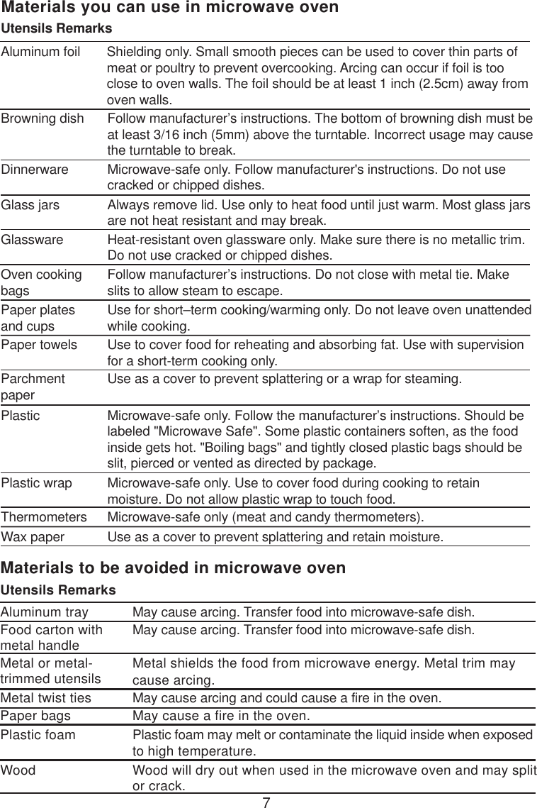 7Materials you can use in microwave ovenUtensils RemarksAluminum foil Shielding only. Small smooth pieces can be used to cover thin parts ofmeat or poultry to prevent overcooking. Arcing can occur if foil is tooclose to oven walls. The foil should be at least 1 inch (2.5cm) away fromoven walls.Follow manufacturer’s instructions. The bottom of browning dish must beat least 3/16 inch (5mm) above the turntable. Incorrect usage may causethe turntable to break.Microwave-safe only. Follow manufacturer&apos;s instructions. Do not usecracked or chipped dishes.Always remove lid. Use only to heat food until just warm. Most glass jarsare not heat resistant and may break.Heat-resistant oven glassware only. Make sure there is no metallic trim.Do not use cracked or chipped dishes.Follow manufacturer’s instructions. Do not close with metal tie. Makeslits to allow steam to escape.Use for short–term cooking/warming only. Do not leave oven unattendedwhile cooking.Use to cover food for reheating and absorbing fat. Use with supervisionfor a short-term cooking only.Use as a cover to prevent splattering or a wrap for steaming.Microwave-safe only. Follow the manufacturer’s instructions. Should belabeled &quot;Microwave Safe&quot;. Some plastic containers soften, as the foodinside gets hot. &quot;Boiling bags&quot; and tightly closed plastic bags should beslit, pierced or vented as directed by package.Microwave-safe only. Use to cover food during cooking to retainmoisture. Do not allow plastic wrap to touch food.Thermometers Microwave-safe only (meat and candy thermometers).Wax paper Use as a cover to prevent splattering and retain moisture.Browning dishGlass jarsGlasswareOven cookingbagsPaper platesand cupsPaper towelsParchmentpaperPlasticPlastic wrapDinnerwareMaterials to be avoided in microwave ovenUtensils RemarksAluminum trayFood carton withmetal handleMetal or metal-trimmed utensilsMetal twist tiesPaper bagsPlastic foamWoodMetal shields the food from microwave energy. Metal trim maycause arcing.May cause a fire in the oven.Plastic foam may melt or contaminate the liquid inside when exposedto high temperature.Wood will dry out when used in the microwave oven and may splitor crack.May cause arcing. Transfer food into microwave-safe dish.May cause arcing. Transfer food into microwave-safe dish.May cause arcing and could cause a fire in the oven.