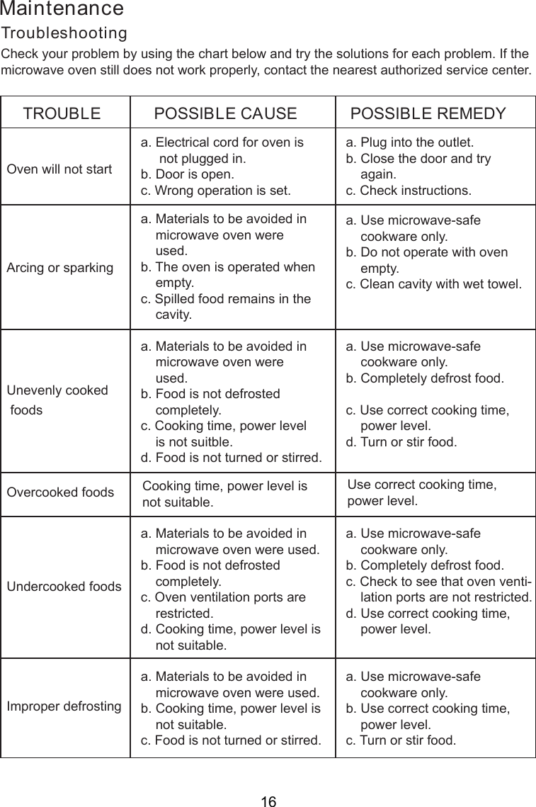 16TroubleshootingCheck your problem by using the chart below and try the solutions for each problem. If themicrowave oven still does not work properly, contact the nearest authorized service center.TROUBLEOven will not startPOSSIBLE CAUSE POSSIBLE REMEDYa. Electrical cord for oven is     not plugged in.b. Door is open.c. Wrong operation is set.a. Plug into the outlet.b. Close the door and try    again.c. Check instructions.Arcing or sparkinga. Materials to be avoided in    microwave oven were    used.b. The oven is operated when    empty.c. Spilled food remains in the    cavity.a. Use microwave-safe    cookware only.b. Do not operate with oven    empty.c. Clean cavity with wet towel.Unevenly cooked foodsa. Materials to be avoided in    microwave oven were    used.b. Food is not defrosted    completely.c. Cooking time, power level    is not suitble.d. Food is not turned or stirred.a. Use microwave-safe    cookware only.b. Completely defrost food.c. Use correct cooking time,    power level.d. Turn or stir food.Overcooked foods Cooking time, power level isnot suitable. Use correct cooking time,power level.Undercooked foodsa. Materials to be avoided in    microwave oven were used.b. Food is not defrosted    completely.c. Oven ventilation ports are    restricted.d. Cooking time, power level is    not suitable.a. Use microwave-safe    cookware only.b. Completely defrost food.c. Check to see that oven venti-    lation ports are not restricted.d. Use correct cooking time,    power level.Improper defrostinga. Materials to be avoided in    microwave oven were used.b. Cooking time, power level is    not suitable.c. Food is not turned or stirred.a. Use microwave-safe    cookware only.b. Use correct cooking time,    power level.c. Turn or stir food.Maintenance