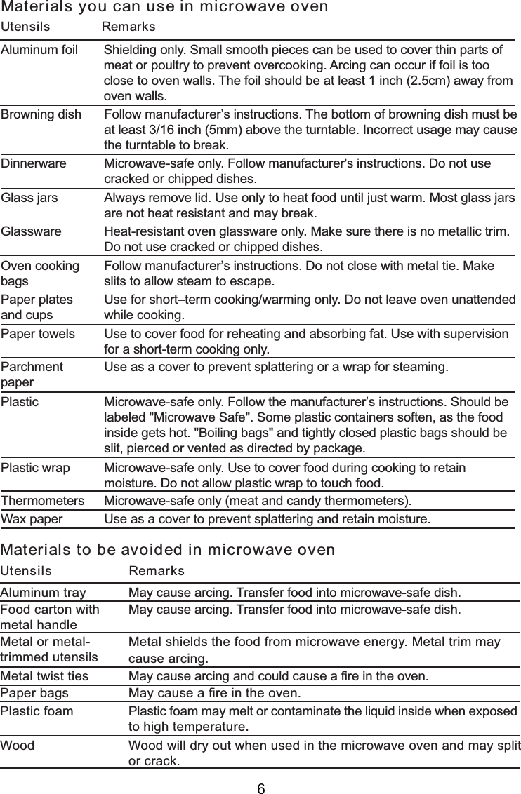 Materials you can use in microwave ovenUtensils RemarksAluminum foil Shielding only. Small smooth pieces can be used to cover thin parts ofmeat or poultry to prevent overcooking. Arcing can occur if foil is tooclose to oven walls. The foil should be at least 1 inch (2.5cm) away fromoven walls.Follow manufacturer’s instructions. The bottom of browning dish must beat least 3/16 inch (5mm) above the turntable. Incorrect usage may causethe turntable to break.Microwave-safe only. Follow manufacturer&apos;s instructions. Do not usecracked or chipped dishes.Always remove lid. Use only to heat food until just warm. Most glass jarsare not heat resistant and may break.Heat-resistant oven glassware only. Make sure there is no metallic trim.Do not use cracked or chipped dishes.Follow manufacturer’s instructions. Do not close with metal tie. Makeslits to allow steam to escape.Use for short–term cooking/warming only. Do not leave oven unattendedwhile cooking.Use to cover food for reheating and absorbing fat. Use with supervisionfor a short-term cooking only.Use as a cover to prevent splattering or a wrap for steaming.Microwave-safe only. Follow the manufacturer’s instructions. Should belabeled &quot;Microwave Safe&quot;. Some plastic containers soften, as the foodinside gets hot. &quot;Boiling bags&quot; and tightly closed plastic bags should beslit, pierced or vented as directed by package.Microwave-safe only. Use to cover food during cooking to retainmoisture. Do not allow plastic wrap to touch food.Thermometers Microwave-safe only (meat and candy thermometers).Wax paper Use as a cover to prevent splattering and retain moisture.Browning dishGlass jarsGlasswareOven cookingbagsPaper platesand cupsPaper towelsParchmentpaperPlasticPlastic wrapDinnerwareMaterials to be avoided in microwave ovenUtensils RemarksAluminum trayFood carton withmetal handleMetal or metal-trimmed utensilsMetal twist tiesPaper bagsPlastic foamWoodMetal shields the food from microwave energy. Metal trim maycause arcing.May cause a fire in the oven.Plastic foam may melt or contaminate the liquid inside when exposedto high temperature.Wood will dry out when used in the microwave oven and may splitor crack.May cause arcing. Transfer food into microwave-safe dish.May cause arcing. Transfer food into microwave-safe dish.May cause arcing and could cause a fire in the oven.6