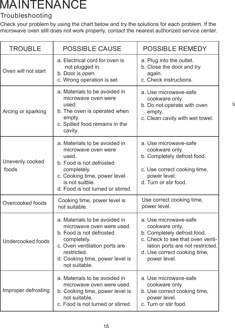     lation ports are not restricted.d. Use correct cooking time,    power level.Improper defrostinga. Materials to be avoided in    microwave oven were used.b. Cooking time, power level is    not suitable.c. Food is not turned or stirred.a. Use microwave-safe    cookware only.b. Use correct cooking time,    power level.c. Turn or stir food.MAINTENANCE15TroubleshootingCheck your problem by using the chart below and try the solutions for each problem. If themicrowave oven still does not work properly, contact the nearest authorized service center.TROUBLEOven will not startPOSSIBLE CAUSE POSSIBLE REMEDYa. Electrical cord for oven is     not plugged in.b. Door is open.c. Wrong operation is set.a. Plug into the outlet.b. Close the door and try    again.c. Check instructions.Arcing or sparkinga. Materials to be avoided in    microwave oven were    used.b. The oven is operated when    empty.c. Spilled food remains in the    cavity.a. Use microwave-safe    cookware only.b. Do not operate with oven    empty.c. Clean cavity with wet towel.Unevenly cooked foodsa. Materials to be avoided in    microwave oven were    used.b. Food is not defrosted    completely.c. Cooking time, power level    is not suitble.d. Food is not turned or stirred.a. Use microwave-safe    cookware only.b. Completely defrost food.c. Use correct cooking time,    power level.d. Turn or stir food.Overcooked foods Cooking time, power level isnot suitable. Use correct cooking time,power level.Undercooked foodsa. Materials to be avoided in    microwave oven were used.b. Food is not defrosted    completely.c. Oven ventilation ports are    restricted.d. Cooking time, power level is    not suitable.a. Use microwave-safe    cookware only.b. Completely defrost food.c. Check to see that oven venti-    lation ports are not restricted.d. Use correct cooking time,    power level.Improper defrostinga. Materials to be avoided in    microwave oven were used.b. Cooking time, power level is    not suitable.c. Food is not turned or stirred.a. Use microwave-safe    cookware only.b. Use correct cooking time,    power level.c. Turn or stir food.MAINTENANCE