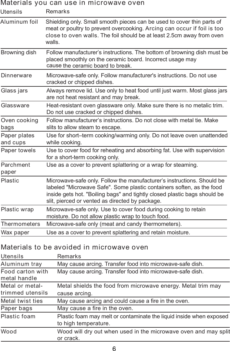 Materials you can use in microwave ovenUtensilsAluminum foil Shielding only. Small smooth pieces can be used to cover thin parts ofmeat or poultry to prevent overcooking. Arcing can occur if foil is tooclose to oven walls. The foil should be at least 2.5cm away from ovenwalls. Microwave-safe only. Follow manufacturer&apos;s instructions. Do not usecracked or chipped dishes.Always remove lid. Use only to heat food until just warm. Most glass jarsare not heat resistant and may break.Heat-resistant oven glassware only. Make sure there is no metalic trim.Do not use cracked or chipped dishes.Follow manufacturer’s instructions. Do not close with metal tie. Makeslits to allow steam to escape.Use for short–term cooking/warming only. Do not leave oven unattendedwhile cooking.Use to cover food for reheating and absorbing fat. Use with supervisionfor a short-term cooking only.Use as a cover to prevent splattering or a wrap for steaming.Microwave-safe only. Follow the manufacturer’s instructions. Should belabeled &quot;Microwave Safe&quot;. Some plastic containers soften, as the foodinside gets hot. &quot;Boiling bags&quot; and tightly closed plastic bags should beslit, pierced or vented as directed by package.Microwave-safe only. Use to cover food during cooking to retainmoisture. Do not allow plastic wrap to touch food.Thermometers Microwave-safe only (meat and candy thermometers).Wax paper Use as a cover to prevent splattering and retain moisture.Glass jarsGlasswareOven cookingbagsPaper platesand cupsPaper towelsParchmentpaperPlasticPlastic wrapDinnerwareRemarksFollow manufacturer’s instructions. The bottom of browning dish must bethe ceramic board. Incorrect usage may cause the   to break.Browning dishceramic boardplaced smoothly on Materials to be avoided in microwave ovenUtensilsAluminum trayFood carton withmetal handleMetal or metal-trimmed utensilsMetal twist tiesPaper bagsPlastic foamWoodMetal shields the food from microwave energy. Metal trim maycause arcing.May cause a fire in the oven.Plastic foam may melt or contaminate the liquid inside when exposedto high temperature.Wood will dry out when used in the microwave oven and may splitor crack.May cause arcing. Transfer food into microwave-safe dish.May cause arcing. Transfer food into microwave-safe dish.May cause arcing and could cause a fire in the oven.Remarks6