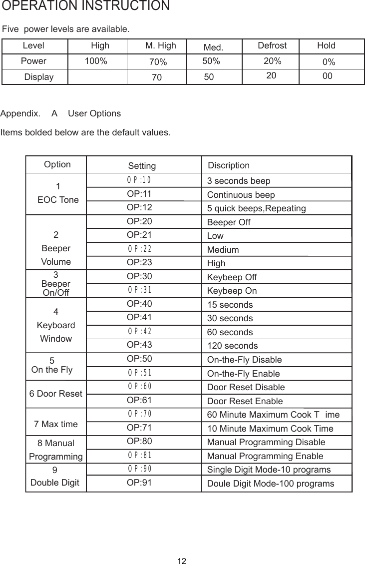 OPERATION INSTRUCTIONOption Setting Discription1EOC Tone2BeeperVolume3BeeperOn/Off5On the Fly6 Door Reset8 ManualProgramming9Double DigitO P:10OP:11OP:12OP:20OP:21O P:22OP:23OP:30O P:31OP:40OP:41O P:42OP:43OP:50O P:51O P:60OP:61O P:70OP:71OP:80O P:81O P:90OP:914KeyboardWindow7 Max time3 seconds beepContinuous beep5 quick beeps,RepeatingBeeper OffLowMediumHighKeybeep OffKeybeep On15 seconds30 seconds60 seconds120 secondsOn-the-Fly DisableOn-the-Fly EnableDoor Reset DisableDoor Reset Enable60 Minute Maximum Cook T ime10 Minute Maximum Cook TimeManual Programming DisableManual Programming EnableSingle Digit Mode-10 programsDoule Digit Mode-100 programsFive  power levels are available.LevelPowerHigh100% 70% 50%Defrost20%Hold0%M. High Med.DisplayItems bolded below are the default values.Appendix.    A    User Options70 50 20 0012