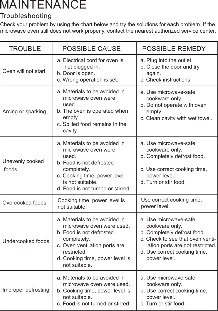 TroubleshootingCheck your problem by using the chart below and try the solutions for each problem. If themicrowave oven still does not work properly, contact the nearest authorized service center.TROUBLEOven will not startPOSSIBLE CAUSE POSSIBLE REMEDYa. Electrical cord for oven is     not plugged in.b. Door is open.c. Wrong operation is set.a. Plug into the outlet.b. Close the door and try    again.c. Check instructions.Arcing or sparkinga. Materials to be avoided in    microwave oven were    used.b. The oven is operated when    empty.c. Spilled food remains in the    cavity.a. Use microwave-safe    cookware only.b. Do not operate with oven    empty.c. Clean cavity with wet towel.Unevenly cooked foodsa. Materials to be avoided in    microwave oven were    used.b. Food is not defrosted    completely.c. Cooking time, power level    is not suit ble.d. Food is not turned or stirred.a. Use microwave-safe    cookware only.b. Completely defrost food.c. Use correct cooking time,    power level.d. Turn or stir food.Overcooked foods Cooking time, power level isnot suitable. Use correct cooking time,power level.Undercooked foodsa. Materials to be avoided in    microwave oven were used.b. Food is not defrosted    completely.c. Oven ventilation ports are    restricted.d. Cooking time, power level is    not suitable.a. Use microwave-safe    cookware only.b. Completely defrost food.c. Check to see that oven venti-    lation ports are not restricted.d. Use correct cooking time,    power level.Improper defrostinga. Materials to be avoided in    microwave oven were used.b. Cooking time, power level is    not suitable.c. Food is not turned or stirred.a. Use microwave-safe    cookware only.b. Use correct cooking time,    power level.c. Turn or stir food.MAINTENANCEa