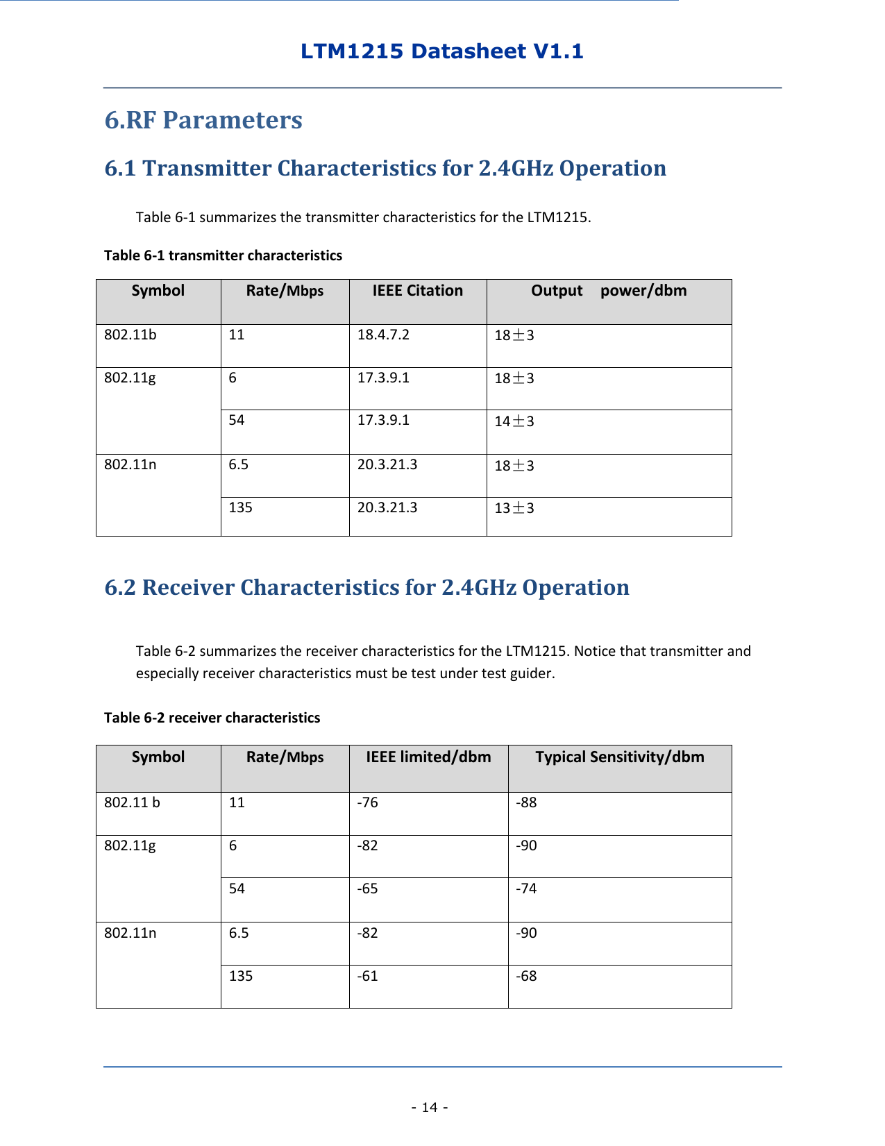 LTM1215 Datasheet V1.1    - 14 - 6.RF Parameters 6.1 Transmitter Characteristics for 2.4GHz Operation  Table 6-1 summarizes the transmitter characteristics for the LTM1215. Table 6-1 transmitter characteristics Symbol Rate/Mbps IEEE Citation Output    power/dbm 802.11b 11   18.4.7.2 18±3 802.11g 6   17.3.9.1 18±3 54   17.3.9.1 14±3 802.11n 6.5 20.3.21.3 18±3 135   20.3.21.3 13±3  6.2 Receiver Characteristics for 2.4GHz Operation  Table 6-2 summarizes the receiver characteristics for the LTM1215. Notice that transmitter and especially receiver characteristics must be test under test guider.  Table 6-2 receiver characteristics Symbol Rate/Mbps IEEE limited/dbm Typical Sensitivity/dbm 802.11 b 11   -76 -88 802.11g 6   -82 -90 54   -65 -74 802.11n 6.5 -82 -90 135   -61 -68 