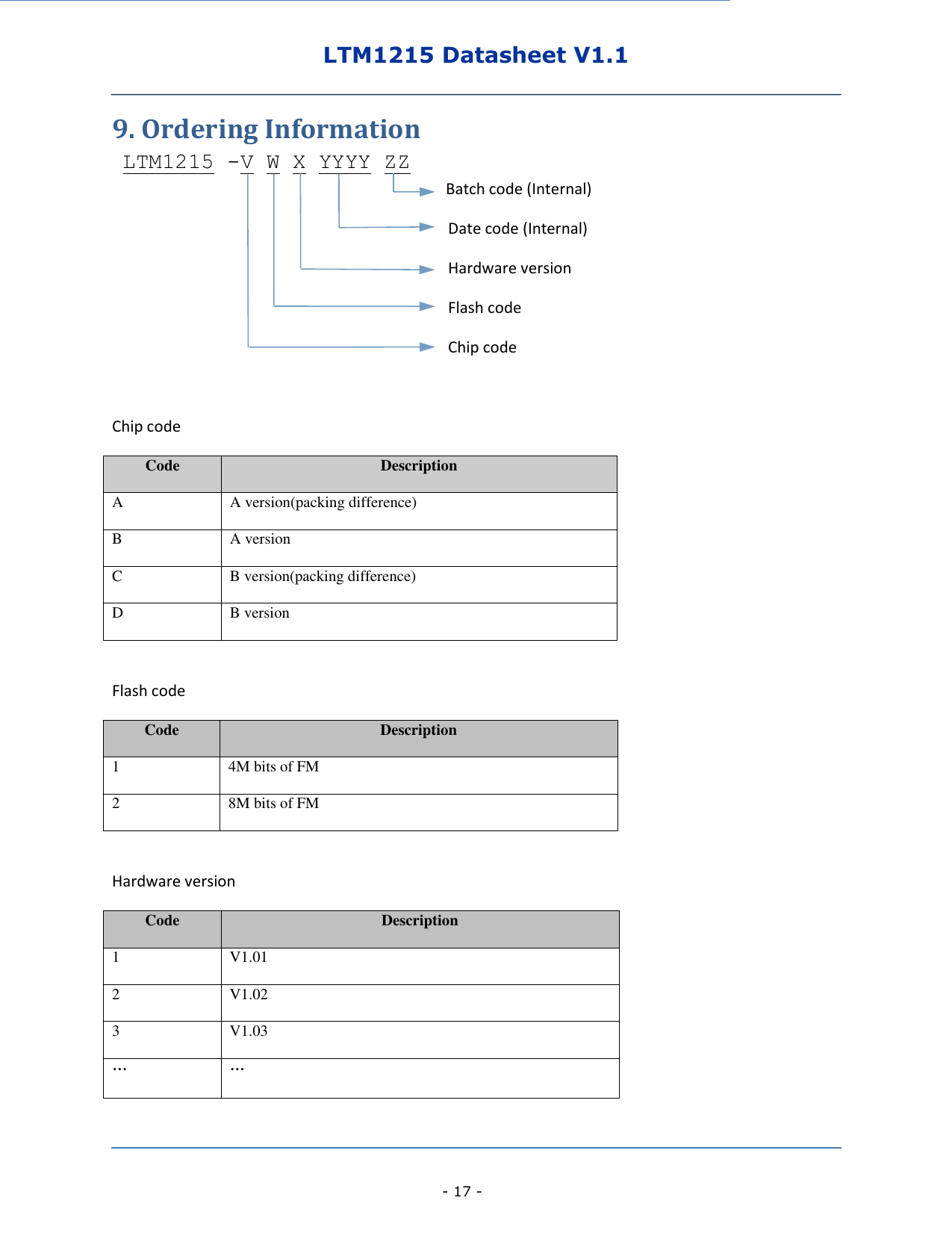 LTM1215 Datasheet V1.1    - 17 - 9. Ordering Information  LTM1215 -V W X YYYY ZZ                                        Batch code (Internal) Date code (Internal) Hardware version Flash code Chip code  Chip code Code Description A A version(packing difference) B A version   C B version(packing difference) D B version  Flash code Code Description 1 4M bits of FM 2 8M bits of FM  Hardware version Code Description 1 V1.01   2 V1.02     3 V1.03     … …  