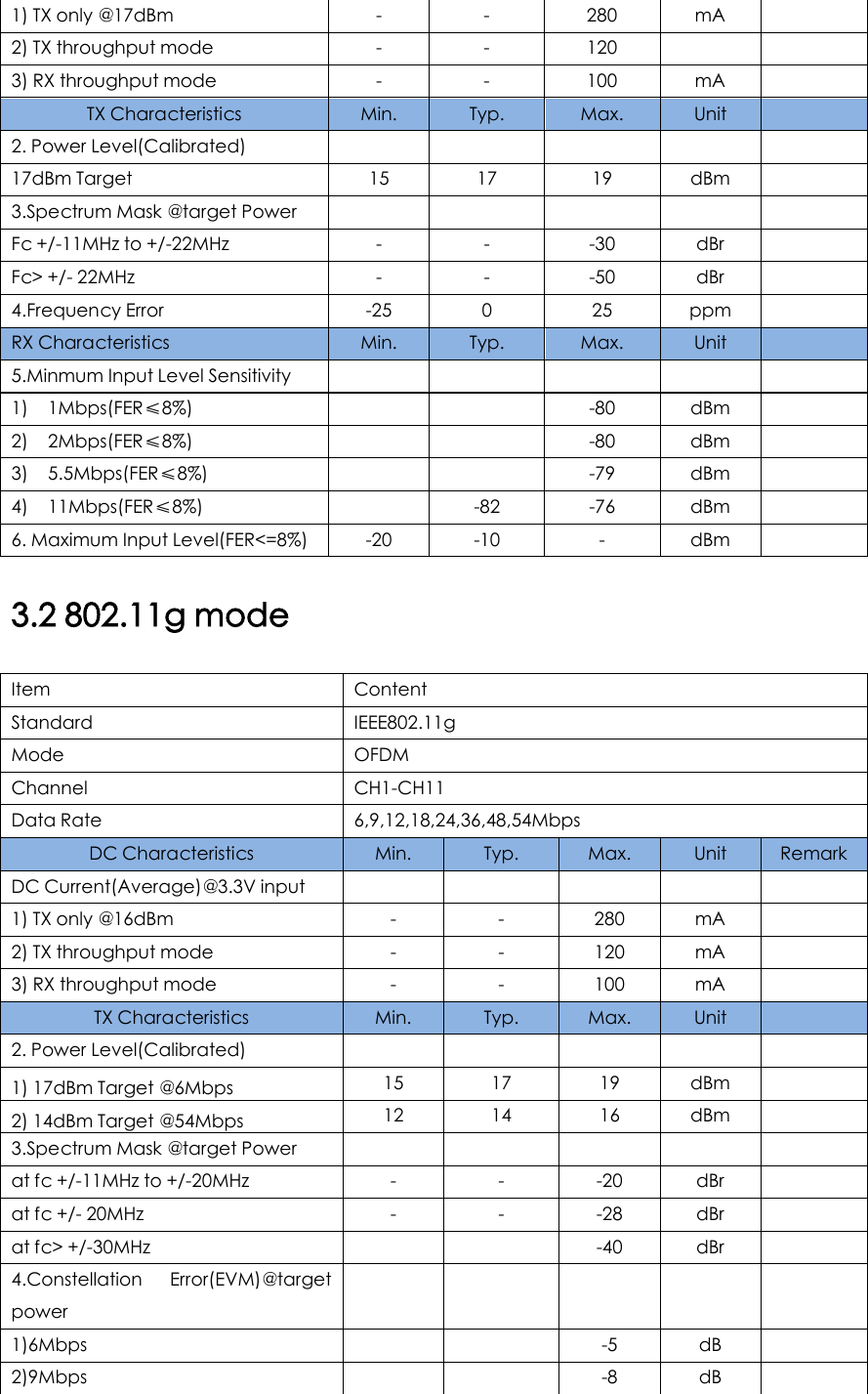 1) TX only @17dBm  -  -  280 mA   2) TX throughput mode  -  -  120     3) RX throughput mode  -  -  100 mA   TX Characteristics  Min.  Typ. Max. Unit   2. Power Level(Calibrated)           17dBm Target 15 17 19 dBm   3.Spectrum Mask @target Power           Fc +/-11MHz to +/-22MHz  -  -  -30 dBr   Fc&gt; +/- 22MHz  -  -  -50 dBr   4.Frequency Error  -25  0  25 ppm   RX Characteristics  Min.  Typ. Max. Unit   5.Minmum Input Level Sensitivity           1) 1Mbps(FER≤8%)      -80 dBm   2) 2Mbps(FER≤8%)      -80 dBm   3) 5.5Mbps(FER≤8%)      -79 dBm   4) 11Mbps(FER≤8%)    -82  -76 dBm   6. Maximum Input Level(FER&lt;=8%)  -20  -10  -  dBm   3.2 802.11g mode Item Content Standard IEEE802.11g Mode OFDM Channel CH1-CH11 Data Rate 6,9,12,18,24,36,48,54Mbps DC Characteristics  Min.  Typ. Max. Unit Remark DC Current(Average)@3.3V input           1) TX only @16dBm  -  -  280 mA   2) TX throughput mode  -  -  120 mA   3) RX throughput mode  -  -  100 mA   TX Characteristics  Min.  Typ. Max. Unit   2. Power Level(Calibrated)           1) 17dBm Target @6Mbps 15 17 19 dBm   2) 14dBm Target @54Mbps 12 14 16 dBm   3.Spectrum Mask @target Power           at fc +/-11MHz to +/-20MHz  -  -  -20 dBr   at fc +/- 20MHz  -  -  -28 dBr   at fc&gt; +/-30MHz      -40 dBr   4.Constellation Error(EVM)@target power          1)6Mbps      -5  dB   2)9Mbps      -8  dB   