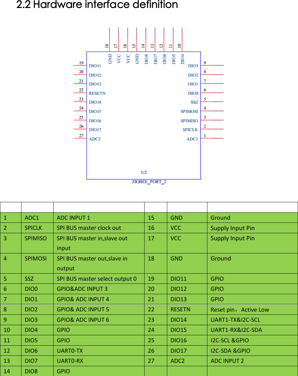 2.2 Hardware interface definition        1 ADC1 ADC INPUT 1 15 GND Ground 2 SPICLK SPI BUS master clock out 16 VCC Supply Input Pin 3 SPIMISO SPI BUS master in,slave out input 17 VCC Supply Input Pin 4 SPIMOSI SPI BUS master out,slave in output 18 GND Ground 5 SSZ SPI BUS master select output 0 19 DIO11 GPIO 6 DIO0 GPIO&amp;ADC INPUT 3 20 DIO12 GPIO 7 DIO1 GPIO&amp; ADC INPUT 4 21 DIO13   GPIO 8 DIO2 GPIO&amp; ADC INPUT 5 22 RESETN Reset pin，Active Low   9 DIO3 GPIO&amp; ADC INPUT 6 23 DIO14 UART1-TX&amp;I2C-SCL   10 DIO4 GPIO 24 DIO15 UART1-RX&amp;I2C-SDA   11 DIO5 GPIO 25 DIO16 I2C-SCL &amp;GPIO   12 DIO6 UART0-TX 26 DIO17 I2C-SDA &amp;GPIO 13 DIO7 UART0-RX 27 ADC2 ADC INPUT 2 14 DIO8 GPIO     