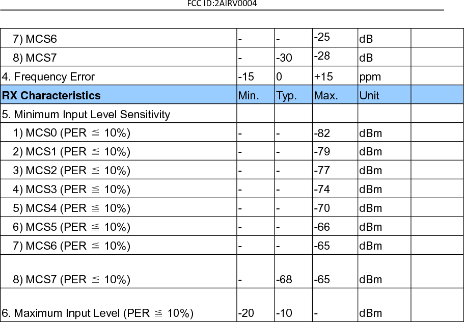 FCC ID:2AIRV0004   7) MCS6 - - -25 dB    8) MCS7 - -30 -28 dB  4. Frequency Error   -15 0 +15 ppm  RX Characteristics   Min. Typ. Max. Unit  5. Minimum Input Level Sensitivity         1) MCS0 (PER ≦ 10%) - - -82 dBm    2) MCS1 (PER ≦ 10%) - - -79 dBm    3) MCS2 (PER ≦ 10%) - - -77 dBm    4) MCS3 (PER ≦ 10%) - - -74 dBm    5) MCS4 (PER ≦ 10%) - - -70 dBm    6) MCS5 (PER ≦ 10%) - - -66 dBm    7) MCS6 (PER ≦ 10%) - - -65 dBm    8) MCS7 (PER ≦ 10%) - -68 -65 dBm   6. Maximum Input Level (PER ≦ 10%) -20 -10 - dBm     
