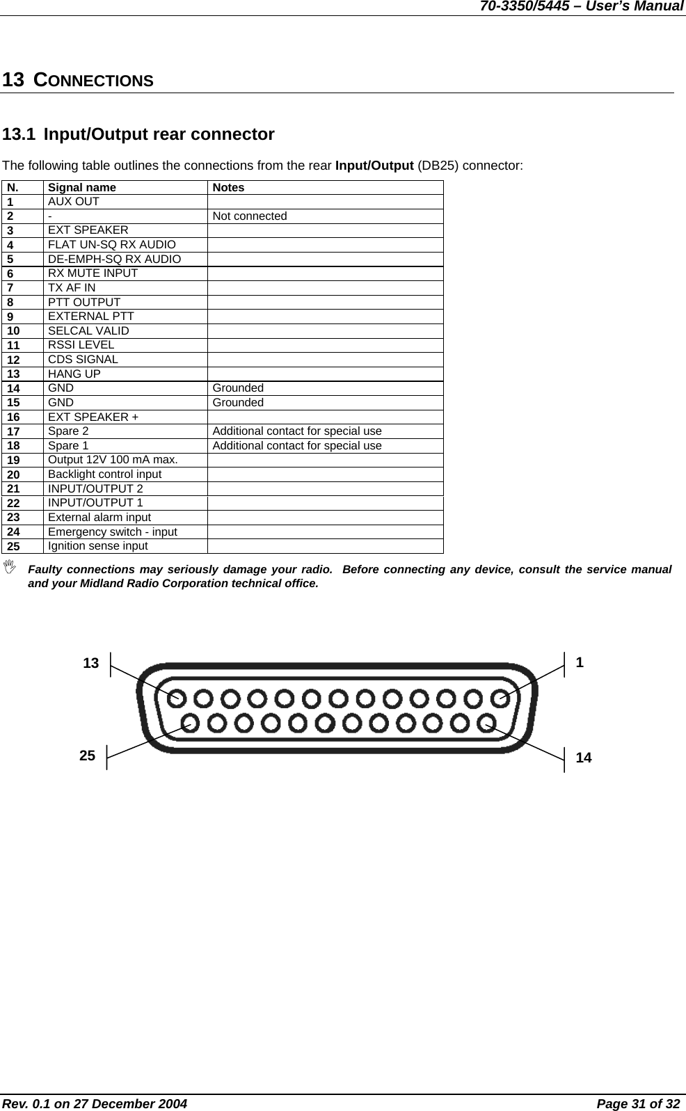 70-3350/5445 – User’s Manual 13 CONNECTIONS 13.1  Input/Output rear connector The following table outlines the connections from the rear Input/Output (DB25) connector: N. Signal name  Notes 1  AUX OUT   2  - Not connected 3  EXT SPEAKER   4  FLAT UN-SQ RX AUDIO   5  DE-EMPH-SQ RX AUDIO   6  RX MUTE INPUT   7  TX AF IN   8  PTT OUTPUT   9  EXTERNAL PTT   10  SELCAL VALID   11  RSSI LEVEL   12  CDS SIGNAL   13  HANG UP   14  GND Grounded 15  GND Grounded 16  EXT SPEAKER +   17  Spare 2  Additional contact for special use 18  Spare 1  Additional contact for special use 19  Output 12V 100 mA max.   20  Backlight control input   21  INPUT/OUTPUT 2   22  INPUT/OUTPUT 1   23  External alarm input   24  Emergency switch - input   25  Ignition sense input    Faulty connections may seriously damage your radio.  Before connecting any device, consult the service manual and your Midland Radio Corporation technical office.      1 13 25 14 Rev. 0.1 on 27 December 2004  Page 31 of 32 