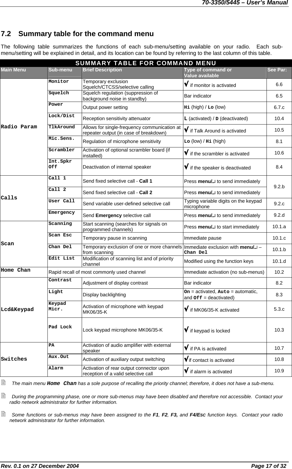 70-3350/5445 – User’s Manual 7.2  Summary table for the command menu The following table summarizes the functions of each sub-menu/setting available on your radio.  Each sub-menu/setting will be explained in detail, and its location can be found by referring to the last column of this table. SUMMARY TABLE FOR COMMAND MENU Main Menu  Sub-menu  Brief Description  Type of command or Value available  See Par: Monitor Temporary exclusion Squelch/CTCSS/selective calling   if monitor is activated  6.6 Squelch  Squelch regulation (suppression of background noise in standby)  Bar indicator  6.5 Power  Output power setting  Hi (high) / Lo (low)  6.7.c Lock/Dist  Reception sensitivity attenuator  L (activated) / D (deactivated)  10.4 TlkAround  Allows for single-frequency communication at repeater output (in case of breakdown)   if Talk Around is activated  10.5 Mic.Sens.  Regulation of microphone sensitivity  Lo (low) / Hi (high)  8.1 Scrambler  Activation of optional scrambler board (if installed)   if the scrambler is activated  10.6 Radio ParamInt.Spkr Off  Deactivation of internal speaker   if the speaker is deactivated  8.4 Call 1  Send fixed selective call - Call 1 Press menu/↵ to send immediately Call 2  Send fixed selective call - Call 2 Press menu/↵ to send immediately  9.2.b User Call  Send variable user-defined selective call  Typing variable digits on the keypad microphone  9.2.c CallsEmergency  Send Emergency selective call  Press menu/↵ to send immediately  9.2.d Scanning  Start scanning (searches for signals on programmed channels)  Press menu/↵ to start immediately  10.1.a Scan Esc  Temporary pause in scanning  Immediate pause  10.1.c Chan Del  Temporary exclusion of one or more channels from scanning  Immediate exclusion with menu/↵ – Chan Del 10.1.b ScanEdit List  Modification of scanning list and of priority channel  Modified using the function keys  10.1.d Home Chan  Rapid recall of most commonly used channel  Immediate activation (no sub-menus) 10.2 Contrast  Adjustment of display contrast  Bar indicator  8.2 Light  Display backlighting  On = activated, Auto = automatic, and Off = deactivated)  8.3 Keypad Micr.  Activation of microphone with keypad MK06/35-K   if MK06/35-K activated  5.3.c Lcd&amp;KeypadPad Lock  Lock keypad microphone MK06/35-K   if keypad is locked  10.3 PA  Activation of audio amplifier with external speaker   if PA is activated  10.7 Aux.Out  Activation of auxiliary output switching  if contact is activated  10.8 SwitchesAlarm  Activation of rear output connector upon reception of a valid selective call   if alarm is activated  10.9  The main menu Home Chan has a sole purpose of recalling the priority channel; therefore, it does not have a sub-menu.  During the programming phase, one or more sub-menus may have been disabled and therefore not accessible.  Contact your radio network administrator for further information.  Some functions or sub-menus may have been assigned to the F1, F2, F3, and F4/ESC function keys.  Contact your radio network administrator for further information. Rev. 0.1 on 27 December 2004  Page 17 of 32 