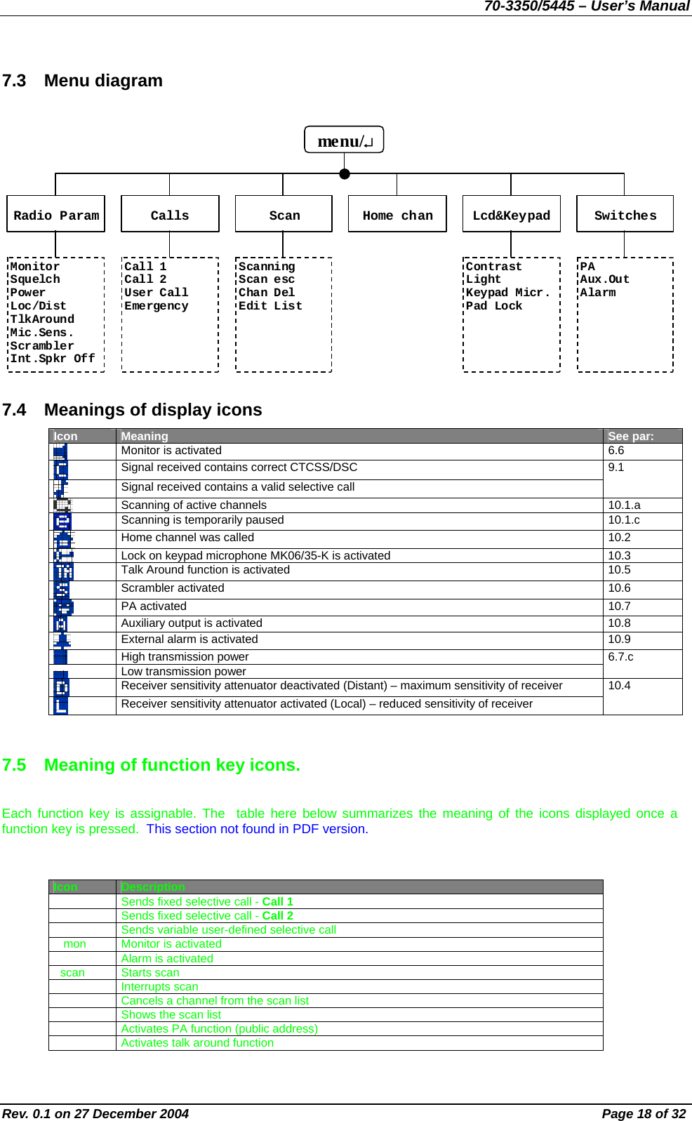 70-3350/5445 – User’s Manual 7.3 Menu diagram Radio Param  Switches Scan  Lcd&amp;Keypad Calls menu/↵  Monitor Squelch Power Loc/Dist TlkAround Mic.Sens. Scrambler Int.Spkr Off  Call 1 Call 2 User Call Emergency  Scanning Scan esc Chan Del Edit List Contrast Light Keypad Micr. Pad Lock  PA Aux.Out Alarm  Home chan 7.4  Meanings of display icons Icon  Meaning  See par:  Monitor is activated  6.6  Signal received contains correct CTCSS/DSC  Signal received contains a valid selective call 9.1  Scanning of active channels  10.1.a  Scanning is temporarily paused  10.1.c  Home channel was called  10.2  Lock on keypad microphone MK06/35-K is activated  10.3  Talk Around function is activated  10.5  Scrambler activated  10.6  PA activated  10.7  Auxiliary output is activated  10.8  External alarm is activated  10.9  High transmission power  Low transmission power 6.7.c  Receiver sensitivity attenuator deactivated (Distant) – maximum sensitivity of receiver  Receiver sensitivity attenuator activated (Local) – reduced sensitivity of receiver 10.4  7.5  Meaning of function key icons. Each function key is assignable. The  table here below summarizes the meaning of the icons displayed once a function key is pressed.  This section not found in PDF version.   Icon  Description  Sends fixed selective call - Call 1  Sends fixed selective call - Call 2   Sends variable user-defined selective call    mon  Monitor is activated   Alarm is activated   scan  Starts scan   Interrupts scan    Cancels a channel from the scan list    Shows the scan list   Activates PA function (public address)   Activates talk around function Rev. 0.1 on 27 December 2004  Page 18 of 32 