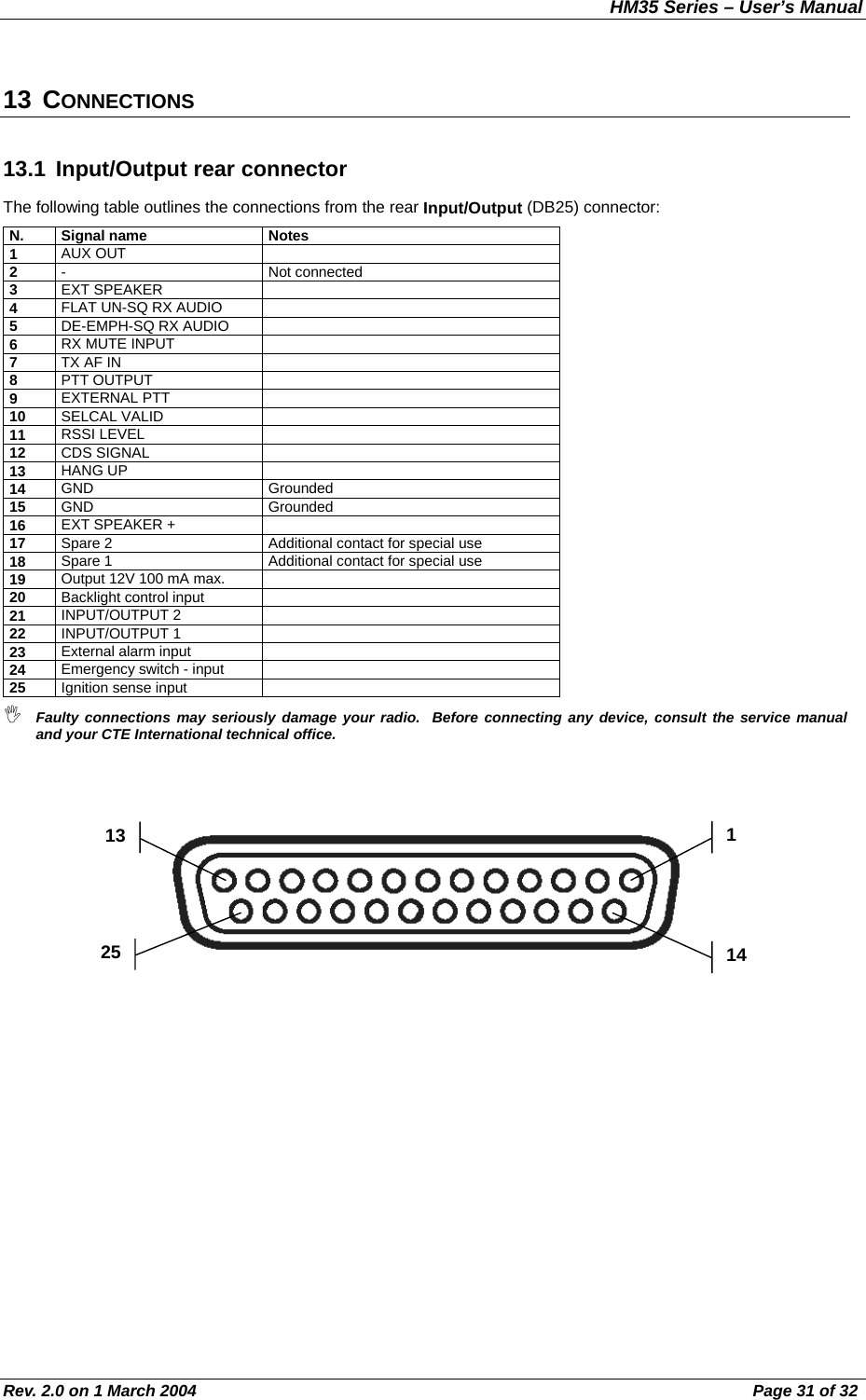 HM35 Series – User’s Manual Rev. 2.0 on 1 March 2004  Page 31 of 32 13 CONNECTIONS 13.1  Input/Output rear connector The following table outlines the connections from the rear Input/Output (DB25) connector: N. Signal name  Notes 1  AUX OUT   2  - Not connected 3  EXT SPEAKER   4  FLAT UN-SQ RX AUDIO   5  DE-EMPH-SQ RX AUDIO   6  RX MUTE INPUT   7  TX AF IN   8  PTT OUTPUT   9  EXTERNAL PTT   10  SELCAL VALID   11  RSSI LEVEL   12  CDS SIGNAL   13  HANG UP   14  GND Grounded 15  GND Grounded 16  EXT SPEAKER +   17  Spare 2  Additional contact for special use 18  Spare 1  Additional contact for special use 19  Output 12V 100 mA max.   20  Backlight control input   21  INPUT/OUTPUT 2   22  INPUT/OUTPUT 1   23  External alarm input   24  Emergency switch - input   25  Ignition sense input    Faulty connections may seriously damage your radio.  Before connecting any device, consult the service manual and your CTE International technical office.      1 13 25 14 
