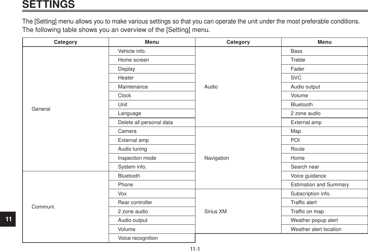 11SETTINGS11-1SETTINGSThe [Setting] menu allows you to make various settings so that you can operate the unit under the most preferable conditions.The following table shows you an overview of the [Setting] menu.Category Menu Category MenuGeneralVehicle info.AudioBassHome screen TrebleDisplay FaderHeater SVCMaintenance Audio outputClock VolumeUnit BluetoothLanguage 2 zone audioDelete all personal data External ampCameraNavigationMapExternal amp POIAudio tuning RouteInspection mode HomeSystem info. Search nearCommuni.Bluetooth Voice guidancePhone Estimation and SummaryVoxSirius XMSubscription info.Rear controller Trafc alert2 zone audio Trafc on mapAudio output Weather popup alertVolume Weather alert locationVoice recognition