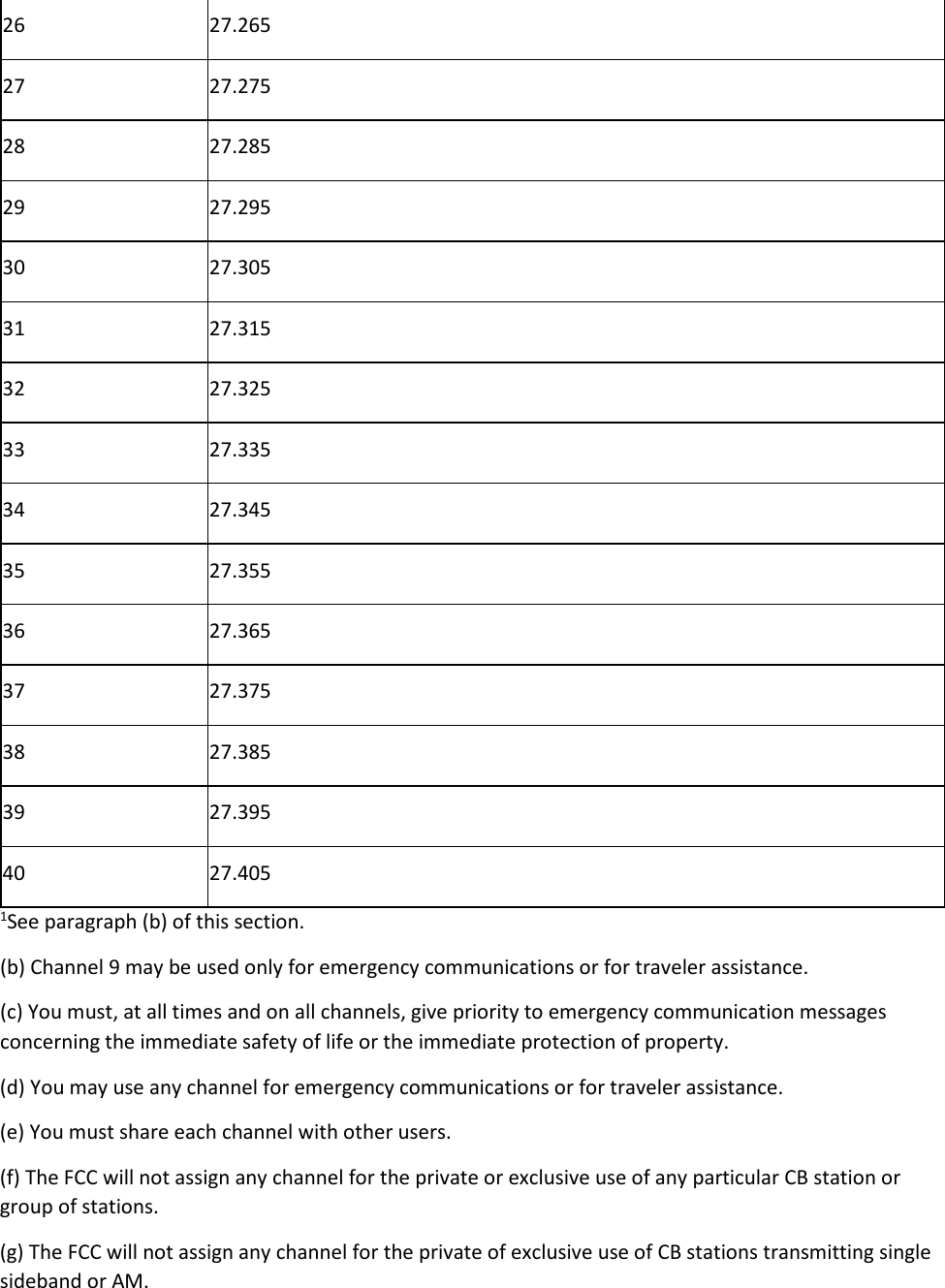26 27.265 27 27.275 28 27.285 29 27.295 30 27.305 31 27.315 32 27.325 33 27.335 34 27.345 35 27.355 36 27.365 37 27.375 38 27.385 39 27.395 40 27.405 1See paragraph (b) of this section. (b) Channel 9 may be used only for emergency communications or for traveler assistance. (c) You must, at all times and on all channels, give priority to emergency communication messages concerning the immediate safety of life or the immediate protection of property. (d) You may use any channel for emergency communications or for traveler assistance. (e) You must share each channel with other users. (f) The FCC will not assign any channel for the private or exclusive use of any particular CB station or group of stations. (g) The FCC will not assign any channel for the private of exclusive use of CB stations transmitting single sideband or AM. 