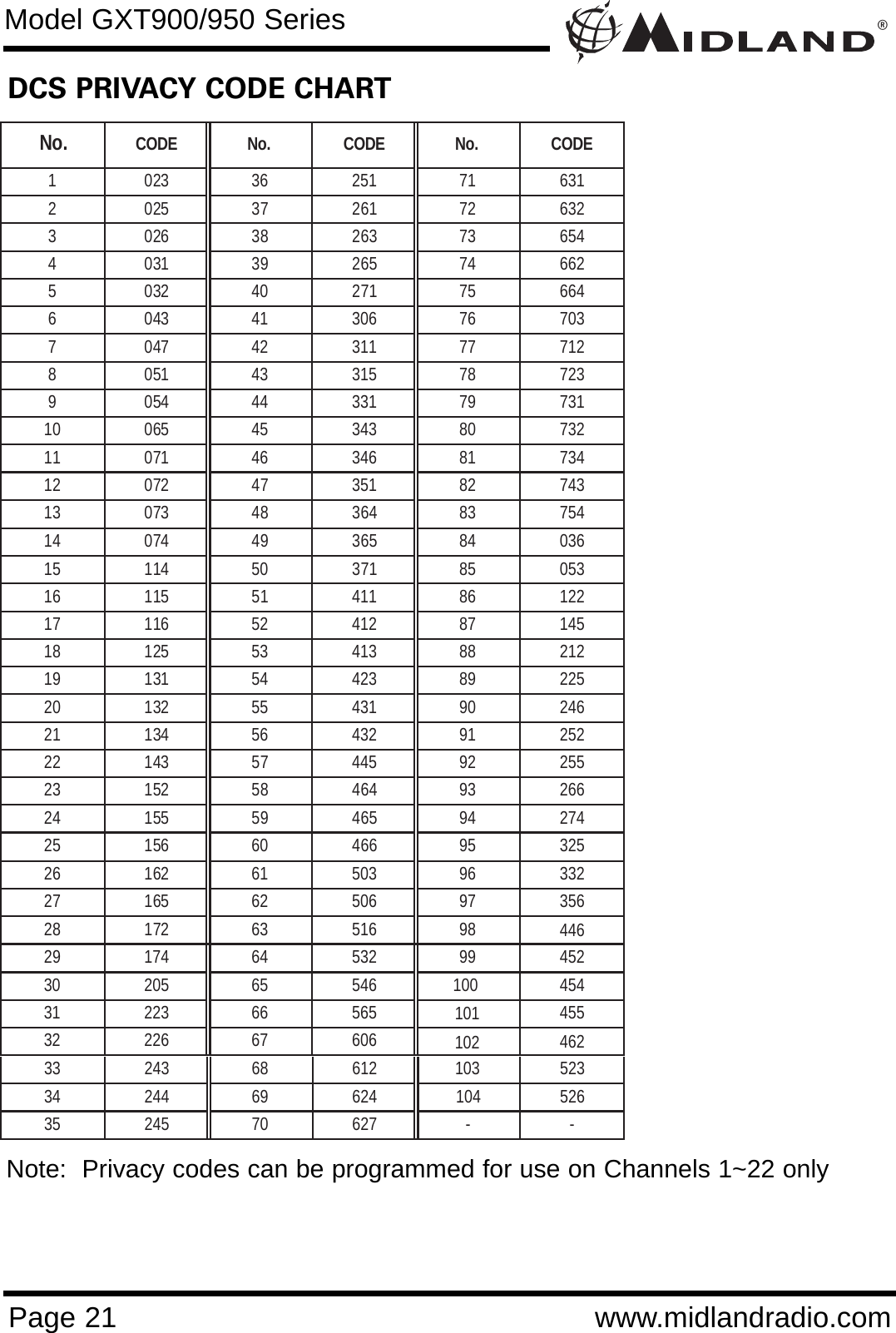 ®Page 21 www.midlandradio.comModel GXT900/950 SeriesDCS PRIVACY CODE CHART No. CODE No.  CODE No.  CODE 1 023 36 251 71 631 2 025 37 261 72 632 3 026 38 263 73 654 4 031 39 265 74 662 5 032 40 271 75 664 6 043 41 306 76 703 7 047 42 311 77 712 8 051 43 315 78 723 9 054 44 331 79 731 10 065 45 343 80 732 11 071 46 346 81 734 12 072 47 351 82 743 13 073 48 364 83 754 14 074 49 365 84 036 15 114 50 371 85 053 16 115 51 411 86 122 17 116 52 412 87 145 18 125 53 413 88 212 19 131 54 423 89 225 20 132 55 431 90 246 21 134 56 432 91 252 22 143 57 445 92 255 23 152 58 464 93 266 24 155 59 465 94 274 25 156 60 466 95 325 26 162 61 503 96 332 27 165 62 506 97 356 28 172 63 516 29 174 64 532 99 452 30 205 65 546 100 454 31 223 66 565 101 455 32 226 67 606 33 243 68 612 103 523 34 244 69 624 104 526 35 245 70 627  -  - 98  446102 462Note:  Privacy codes can be programmed for use on Channels 1~22 only