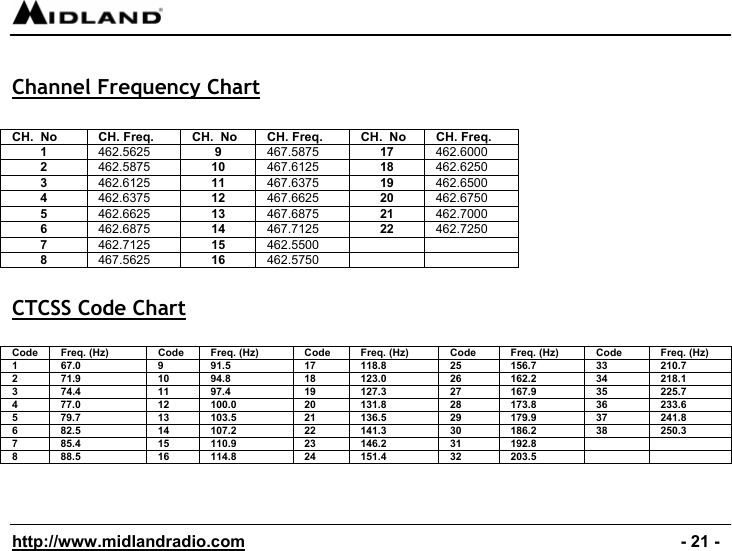  http://www.midlandradio.com                                                                                              - 21 -  Channel Frequency Chart   CH.  No  CH. Freq.  CH.  No  CH. Freq.  CH.  No  CH. Freq. 1  462.5625 9 467.5875 17 462.6000 2  462.5875 10 467.6125 18 462.6250 3  462.6125 11 467.6375 19 462.6500 4  462.6375 12 467.6625 20 462.6750 5  462.6625 13 467.6875 21 462.7000 6  462.6875 14 467.7125 22 462.7250 7  462.7125 15 462.5500   8  467.5625 16 462.5750      CTCSS Code Chart  Code Freq. (Hz) Code Freq. (Hz) Code Freq. (Hz) Code Freq. (Hz) Code Freq. (Hz) 1 67.0  9  91.5  17  118.8  25  156.7  33  210.7 2 71.9  10 94.8  18  123.0  26  162.2  34  218.1 3 74.4  11 97.4  19  127.3  27  167.9  35  225.7 4 77.0  12 100.0  20  131.8  28  173.8  36  233.6 5 79.7  13 103.5  21  136.5  29  179.9  37  241.8 6 82.5  14 107.2  22  141.3  30  186.2  38  250.3 7 85.4  15 110.9  23  146.2  31  192.8     8 88.5  16 114.8  24  151.4  32  203.5        