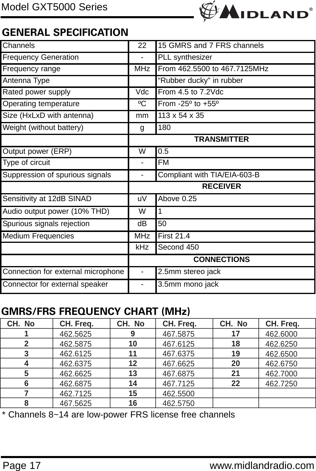 Page 17 www.midlandradio.comModel GXT5000 SeriesGMRS/FRS FREQUENCY CHART (MHz)CH.  No  CH. Freq.  CH.  No  CH. Freq.  CH.  No  CH. Freq. 1  462.5625 9  467.5875 17  462.6000 2  462.5875 10  467.6125 18  462.6250 3  462.6125 11  467.6375 19  462.6500 4  462.6375 12  467.6625 20  462.6750 5  462.6625 13  467.6875 21  462.7000 6  462.6875 14  467.7125 22  462.7250 7  462.7125 15  462.5500   8  467.5625 16  462.5750   * Channels 8~14 are low-power FRS license free channelsGENERAL SPECIFICATIONChannels 22 15 GMRS and 7 FRS channelsFrequency Generation - PLL synthesizerFrequency range MHz From 462.5500 to 467.7125MHzAntenna Type “Rubber ducky” in rubberRated power supply Vdc From 4.5 to 7.2VdcOperating temperature ºC From -25º to +55ºSize (HxLxD with antenna) mm 113 x 54 x 35Weight (without battery) g 180TRANSMITTEROutput power (ERP) W 0.5Type of circuit - FMSuppression of spurious signals -Compliant with TIA/EIA-603-BRECEIVERSensitivity at 12dB SINAD uV Above 0.25Audio output power (10% THD) W 1Spurious signals rejection dB 50Medium Frequencies MHz First 21.4kHz Second 450CONNECTIONSConnection for external microphone -2.5mm stereo jackConnector for external speaker -3.5mm mono jack