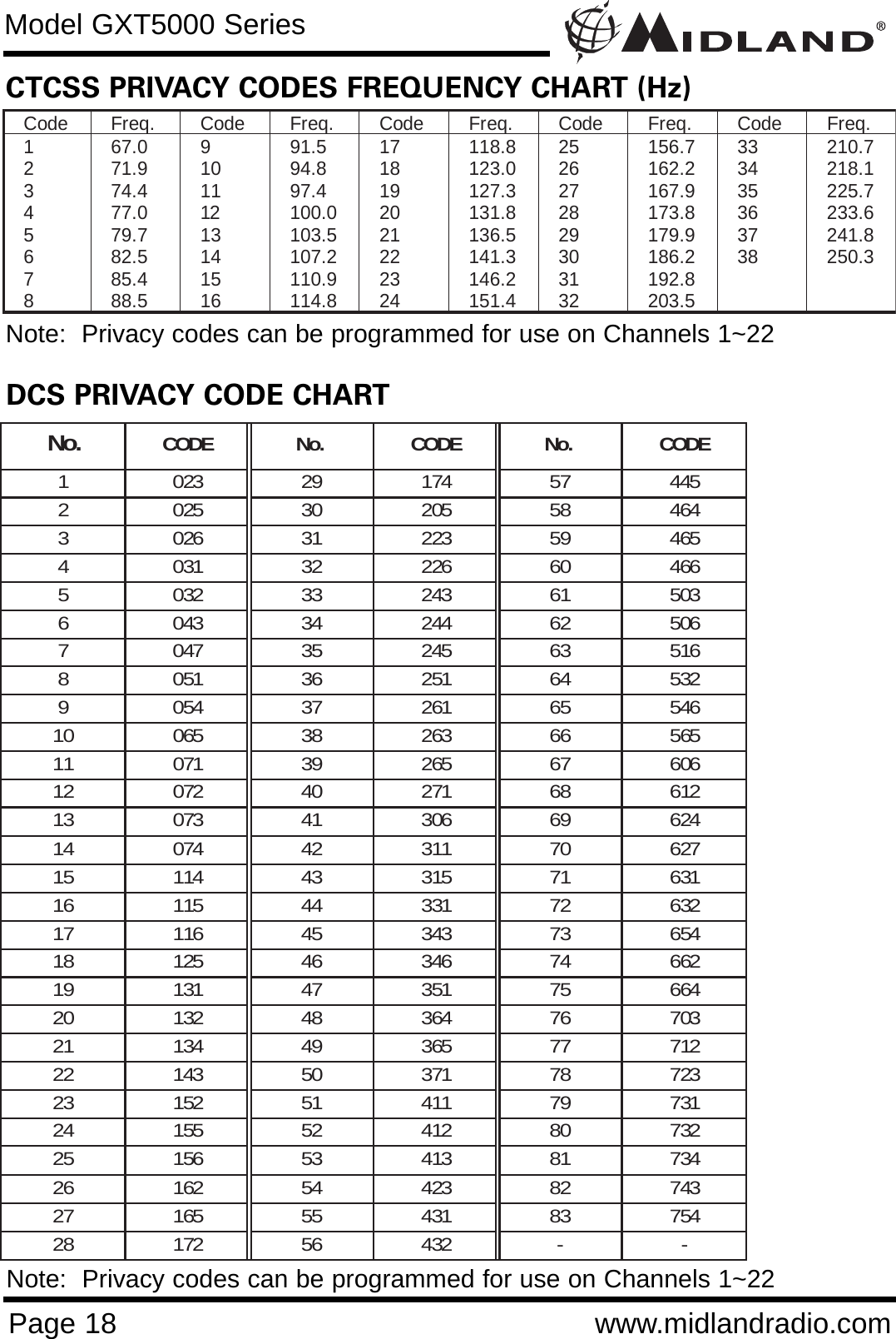 Page 18 www.midlandradio.comModel GXT5000 SeriesDCS PRIVACY CODE CHART No. CODE No. CODE No. CODE 1 023 29 174 57 445 2 025 30 205 58 464 3 026 31 223 59 465 4 031 32 226 60 466 5 032 33 243 61 503 6 043 34 244 62 506 7 047 35 245 63 516 8 051 36 251 64 532 9 054 37 261 65 546 10 065 38 263 66 565 11 071 39 265 67 606 12 072 40 271 68 612 13 073 41 306 69 624 14 074 42 311 70 627 15 114 43 315 71 631 16 115 44 331 72 632 17 116 45 343 73 654 18 125 46 346 74 662 19 131 47 351 75 664 20 132 48 364 76 703 21 134 49 365 77 712 22 143 50 371 78 723 23 152 51 411 79 731 24 155 52 412 80 732 25 156 53 413 81 734 26 162 54 423 82 743 27 165 55 431 83 754 28 172 56 432  -  - Note:  Privacy codes can be programmed for use on Channels 1~22CTCSS PRIVACY CODES FREQUENCY CHART (Hz)Code Freq.  Code Freq.  Code Freq.  Code Freq.  Code Freq.  1  67.0 9  91.5 17  118.8 25  156.7 33  210.7 2  71.9 10  94.8 18  123.0 26  162.2 34  218.1 3  74.4 11  97.4 19  127.3 27  167.9 35  225.7 4 77.0 12 100.0 20  131.8 28  173.8 36  233.6 5 79.7 13 103.5 21  136.5 29  179.9 37  241.8 6 82.5 14 107.2 22  141.3 30  186.2 38  250.3 7 85.4 15 110.9 23  146.2 31  192.8    8 88.5 16 114.8 24  151.4 32  203.5    Note:  Privacy codes can be programmed for use on Channels 1~22 