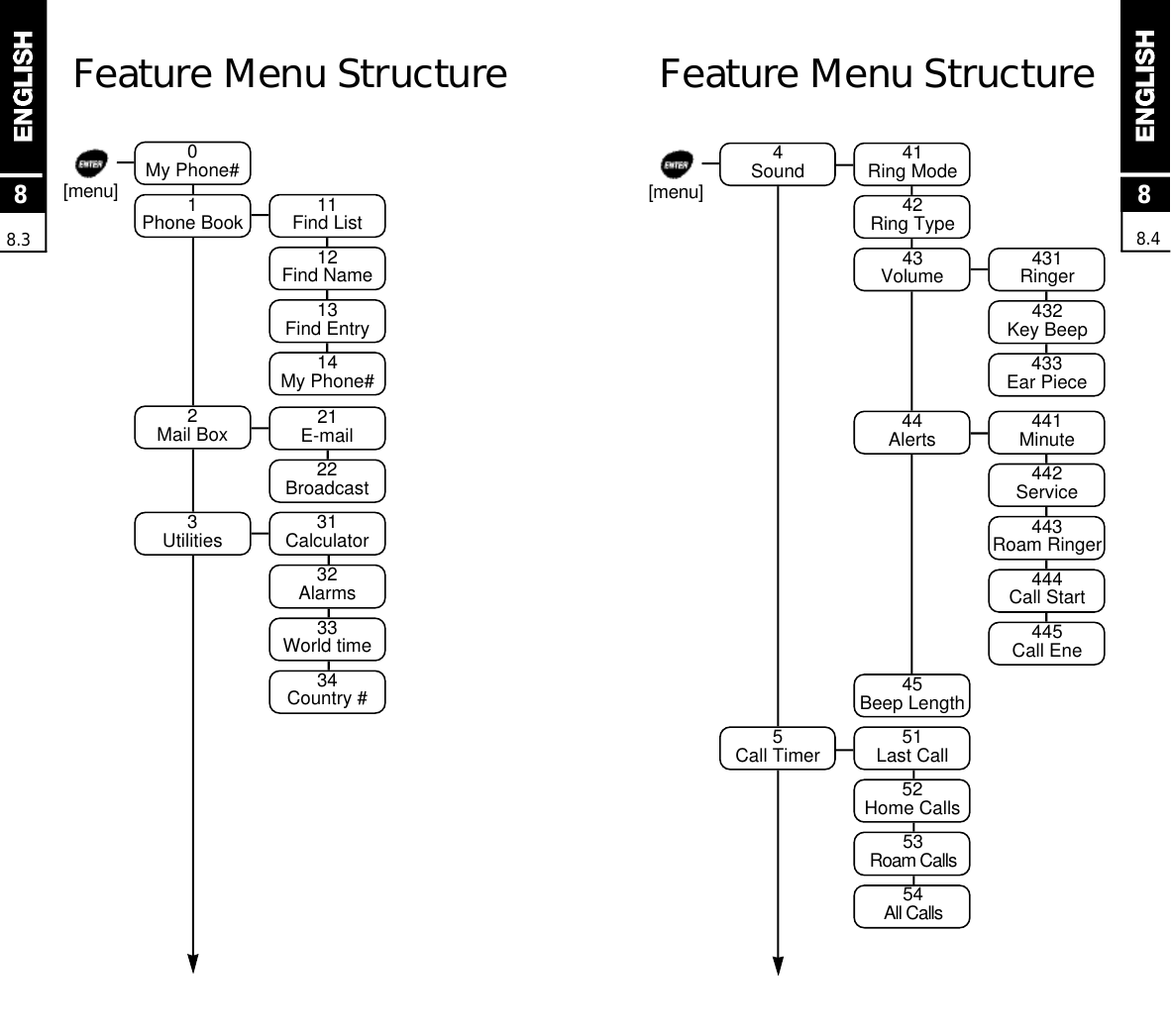 F e a t u r e Menu Stru c t u r e88.388.40My Phone#1Phone Book 11Find List12Find Name13Find Entry14My Phone#21E-mail22Broadcast31Calculator2Mail Box3Utilities32Alarms33World time34Country #[ m e n u ]F e a t u re Menu Stru c t u re4Sound42Ring Type41Ring Mode43Volume44Alerts45Beep Length51Last Call5Call Timer52Home Calls53Roam Calls54All Calls431Ringer432Key Beep433Ear Piece441Minute442Service 443Roam Ringer444Call Start445Call Ene[ m e n u ]
