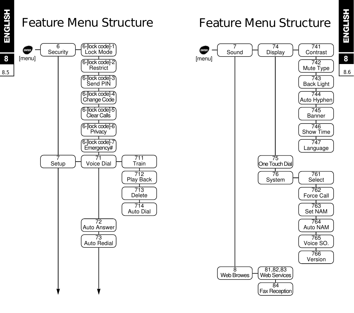 F e a t u re Menu Stru c t u re88.688.5F e a t u re Menu Stru c t u re6Security 6-[lock code]-1Lock Mode6-[lock code]-2Restrict6-[lock code]-3Send PIN6-[lock code]-4Change Code6-[lock code]-5Clear Calls6-[lock code]-6P r i v a c y6-[lock code]-7E m e r g e n c y #71Voice Dial 711Train712Play Back713Delete714Auto Dial7Setup72Auto Answer73Auto Redial[ m e n u ]7Sound742Mute Type74Display 741Contrast81,82,83Web Services8Web Browes84Fax Reception743Back Light744Auto Hyphen745Banner746Show Time747Language75One Touch Dial761Select76System762Force Call763Set NAM764Auto NAM765Voice SO.766Version[ m e n u ]