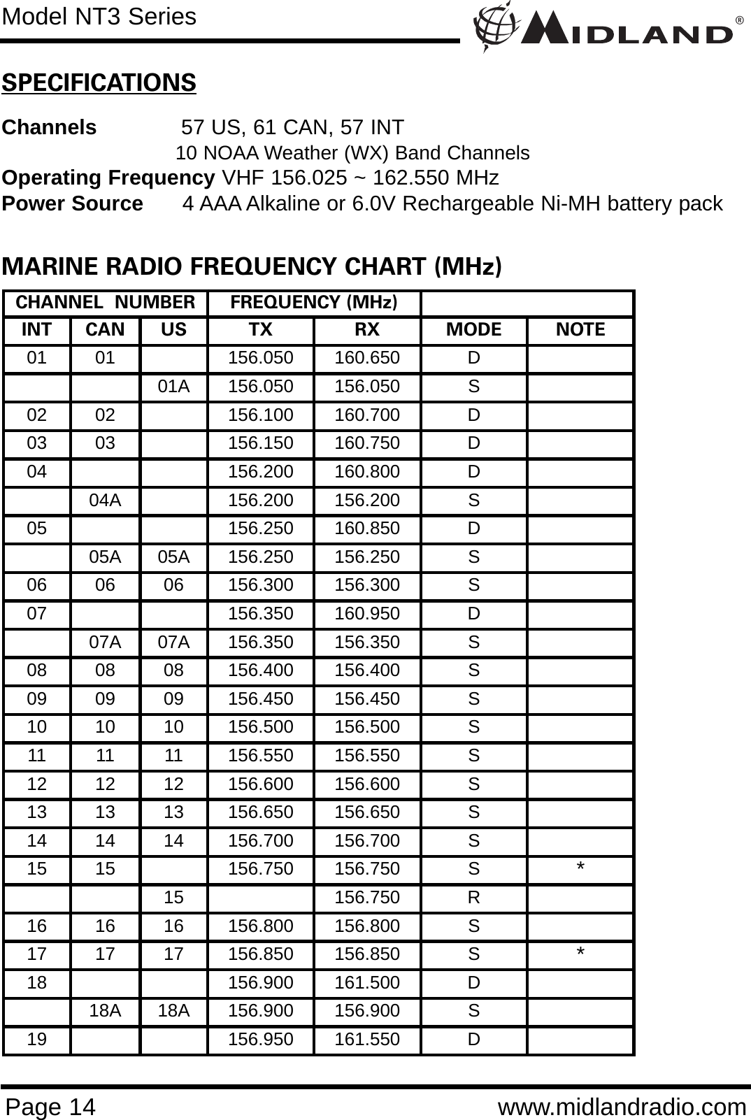 ®Page 14 www.midlandradio.comSPECIFICATIONSChannels 57 US, 61 CAN, 57 INT10 NOAA Weather (WX) Band Channels Operating Frequency VHF 156.025 ~ 162.550 MHzPower Source 4 AAA Alkaline or 6.0V Rechargeable Ni-MH battery packMARINE RADIO FREQUENCY CHART (MHz)Model NT3 SeriesCHANNEL  NUMBER FREQUENCY (MHz)INT CAN US TX RX MODE NOTE01 01 156.050 160.650 D01A 156.050 156.050 S02 02 156.100 160.700 D03 03 156.150 160.750 D04 156.200 160.800  D04A 156.200 156.200 S05 156.250 160.850 D05A 05A 156.250 156.250 S06 06 06 156.300 156.300 S07 156.350 160.950  D07A 07A 156.350 156.350 S08 08 08 156.400 156.400 S09 09 09 156.450 156.450 S10 10 10 156.500 156.500 S11 11 11 156.550 156.550 S12 12 12 156.600 156.600 S13 13 13 156.650 156.650 S14 14 14 156.700 156.700 S15 15 156.750 156.750 S *15 156.750 R16 16 16 156.800  156.800  S17 17 17 156.850  156.850  S *18 156.900 161.500 D18A 18A 156.900 156.900 S19 156.950  161.550 D