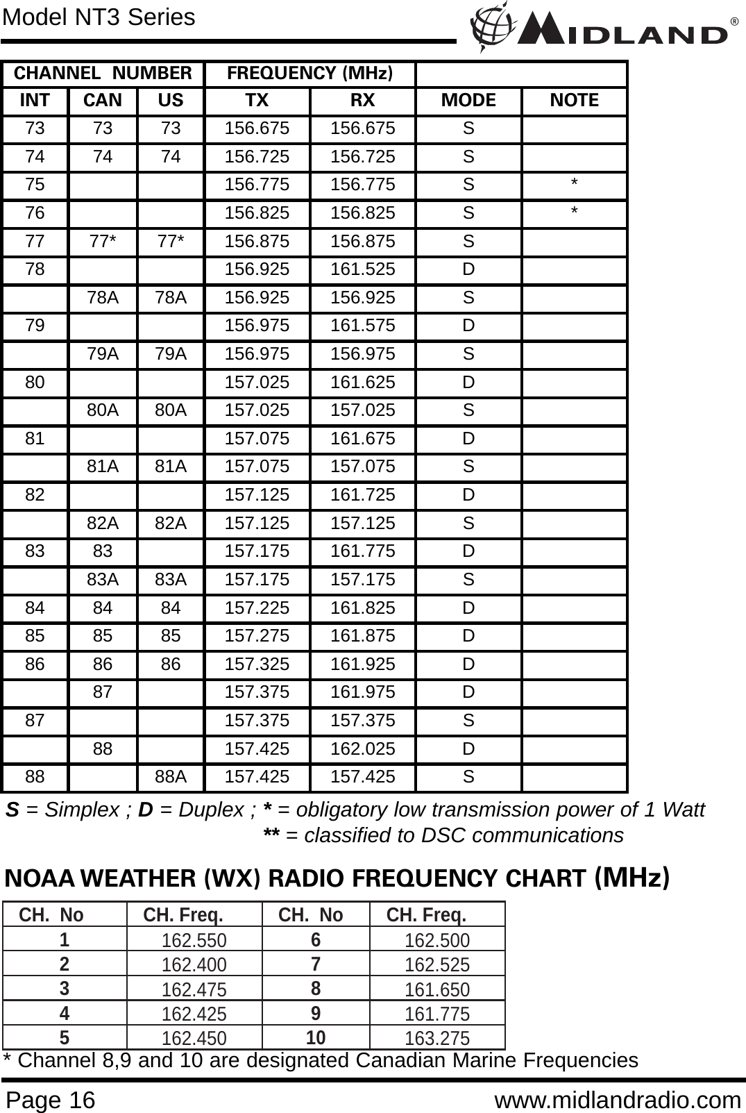 ®Page 16 www.midlandradio.comModel NT3 SeriesCHANNEL  NUMBER FREQUENCY (MHz)INT CAN US TX RX MODE NOTE73 73 73 156.675 156.675  S74 74 74 156.725 156.725 S75 156.775 156.775 S *76 156.825 156.825 S *77 77* 77* 156.875 156.875 S78 156.925  161.525 D78A 78A 156.925 156.925 S79 156.975 161.575 D79A 79A 156.975 156.975 S80 157.025 161.625 D80A 80A 157.025 157.025 S81 157.075 161.675 D81A 81A 157.075 157.075 S82 157.125 161.725  D82A 82A 157.125 157.125 S83 83 157.175 161.775 D83A 83A 157.175 157.175 S84 84 84 157.225 161.825 D85 85 85 157.275 161.875 D86 86 86 157.325 161.925  D87 157.375 161.975 D87 157.375 157.375 S88 157.425  162.025 D88 88A 157.425  157.425  SCH.  No  CH. Freq.  CH.  No  CH. Freq. 1  162.550 6  162.500 2  162.400 7  162.525 3  162.475 8  161.650 4  162.425 9  161.775 5  162.450 10  163.275 NOAA WEATHER (WX) RADIO FREQUENCY CHART (MHz)* Channel 8,9 and 10 are designated Canadian Marine FrequenciesS= Simplex ; D= Duplex ; *= obligatory low transmission power of 1 Watt** = classified to DSC communications