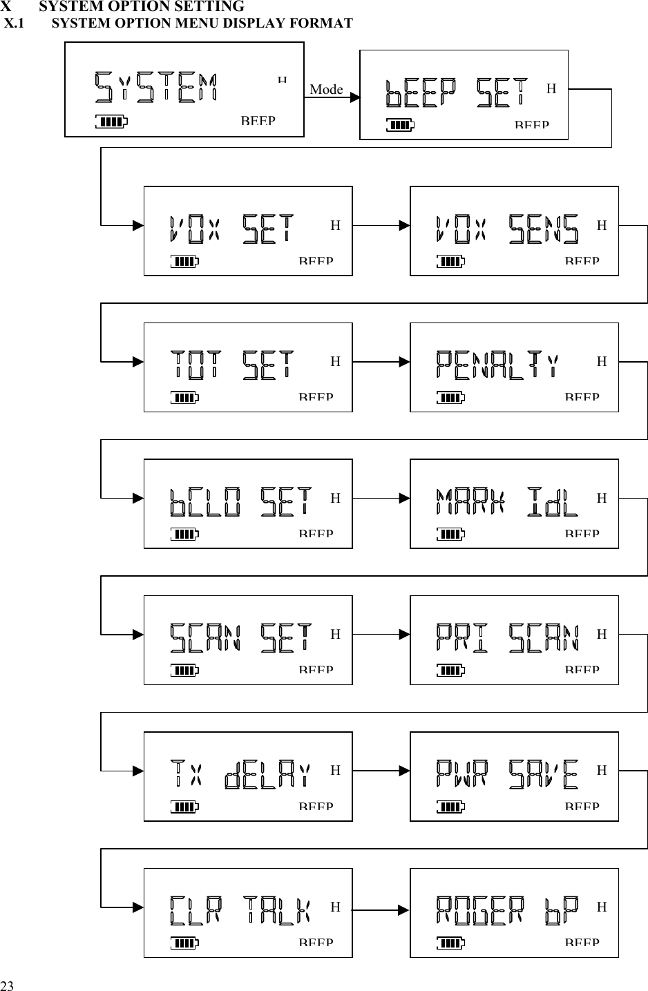  23   X SYSTEM OPTION SETTING X.1  SYSTEM OPTION MENU DISPLAY FORMAT                                                    BEEPHBEEPH Mode BEEPH BEEPH BEEPH BEEPH BEEPH BEEPH BEEPH BEEPH BEEPH BEEPH BEEPH BEEPH 