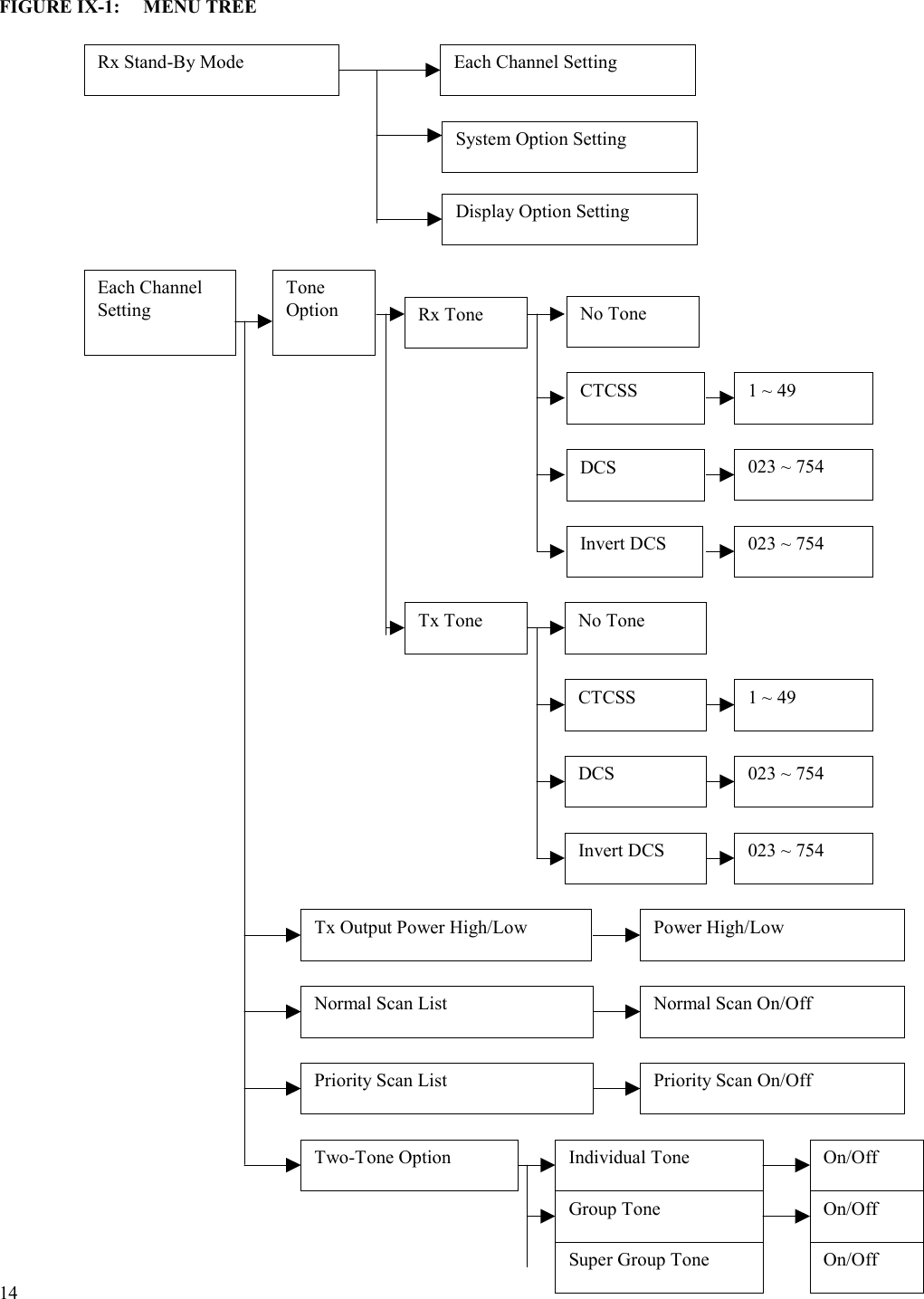  14   FIGURE IX-1:  MENU TREE                                                                 Rx Stand-By Mode  Each Channel Setting System Option Setting Display Option Setting Each Channel Setting Tone Option  Rx Tone Tx Tone No Tone CTCSS DCS Invert DCS 1 ~ 49 023 ~ 754 023 ~ 754 No Tone CTCSS DCS Invert DCS 1 ~ 49 023 ~ 754 023 ~ 754 Tx Output Power High/Low Normal Scan List Priority Scan List Two-Tone Option Power High/Low Normal Scan On/Off Priority Scan On/Off Individual Tone Group Tone Super Group Tone On/Off On/Off On/Off 