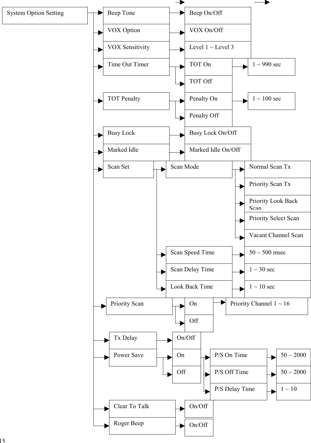  15                                                             System Option Setting  Beep Tone  Beep On/Off VOX Option  VOX On/Off VOX Sensitivity Time Out Timer Level 1 ~ Level 3 TOT On TOT Off 1 ~ 990 sec TOT Penalty  Penalty On Penalty Off 1 ~ 100 sec Busy Lock  Busy Lock On/Off Marked Idle  Marked Idle On/Off Scan Set  Scan Mode  Normal Scan Tx Priority Scan Tx Priority Look Back ScanPriority Select Scan Vacant Channel Scan Scan Speed Time Scan Delay Time Look Back Time Priority Scan Tx Delay Power Save Clear To Talk Roger Beep 50 ~ 500 msec 1 ~ 30 sec 1 ~ 10 sec On Off Priority Channel 1 ~ 16 On/Off On Off P/S On Time P/S Off Time P/S Delay Time On/Off On/Off 50 ~ 2000 50 ~ 2000 1 ~ 10 