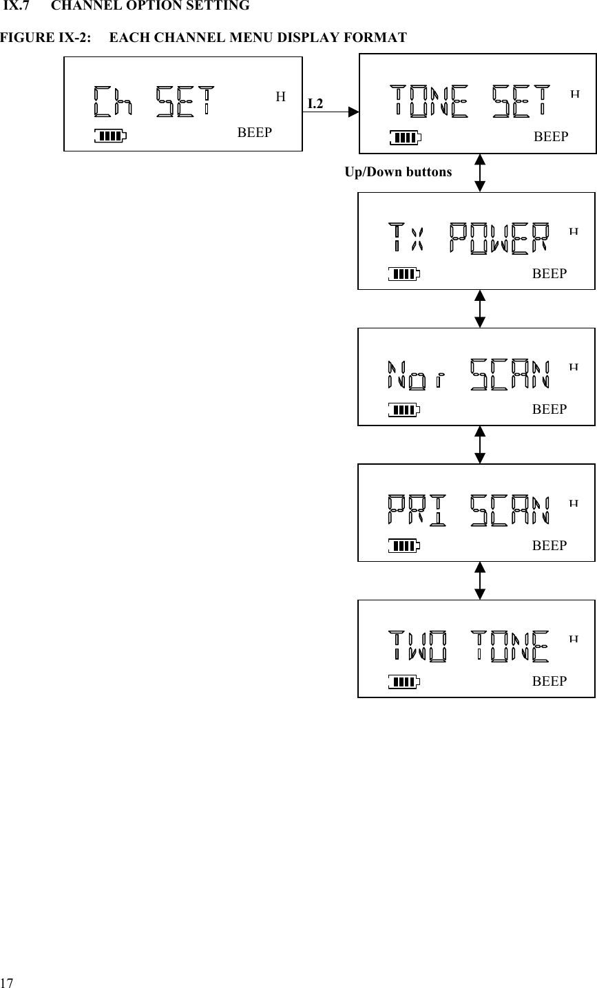  17   IX.7  CHANNEL OPTION SETTING  FIGURE IX-2:  EACH CHANNEL MENU DISPLAY FORMAT                                     BEEP H BEEPHI.2 BEEPHBEEPHBEEPHBEEPHUp/Down buttons 