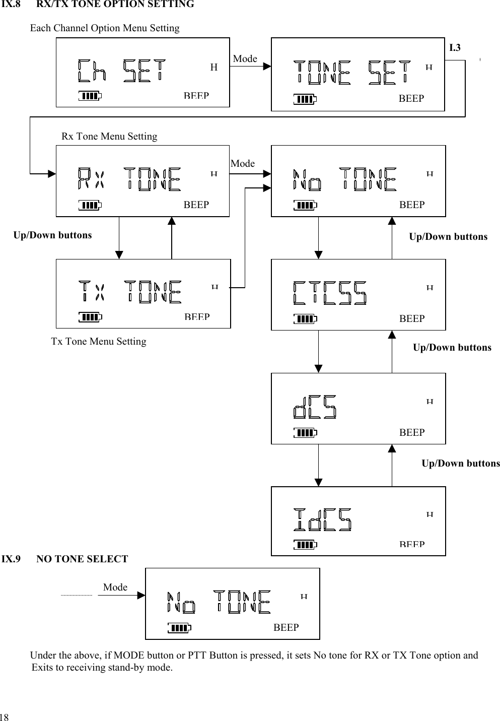  18   IX.8  RX/TX TONE OPTION SETTING              Each Channel Option Menu Setting                         Rx Tone Menu Setting                                                                                Tx Tone Menu Setting                                    IX.9  NO TONE SELECT                    Under the above, if MODE button or PTT Button is pressed, it sets No tone for RX or TX Tone option and  Exits to receiving stand-by mode.   Mode BEEPHBEEPHBEEPHBEEPHBEEPHBEEPHMode Mode I.3 OBEEPH BEEPHBEEPHUp/Down buttons  Up/Down buttons Up/Down buttons Up/Down buttons 