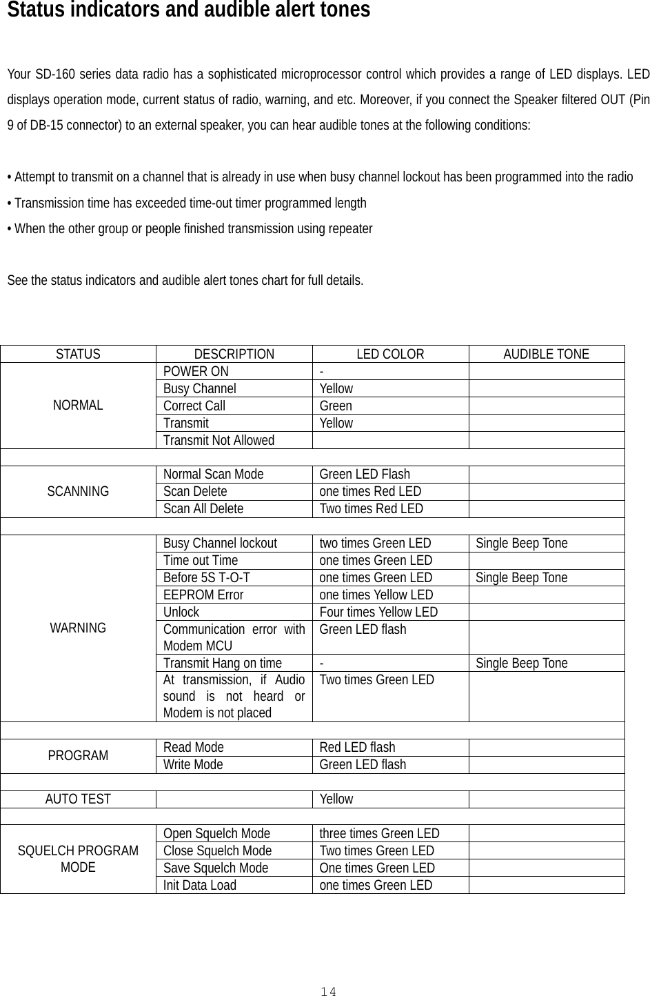   14 Status indicators and audible alert tones  Your SD-160 series data radio has a sophisticated microprocessor control which provides a range of LED displays. LED displays operation mode, current status of radio, warning, and etc. Moreover, if you connect the Speaker filtered OUT (Pin 9 of DB-15 connector) to an external speaker, you can hear audible tones at the following conditions:  • Attempt to transmit on a channel that is already in use when busy channel lockout has been programmed into the radio • Transmission time has exceeded time-out timer programmed length • When the other group or people finished transmission using repeater   See the status indicators and audible alert tones chart for full details.   STATUS  DESCRIPTION  LED COLOR  AUDIBLE TONE POWER ON  -   Busy Channel  Yellow   Correct Call  Green   Transmit Yellow   NORMAL Transmit Not Allowed      Normal Scan Mode  Green LED Flash   Scan Delete   one times Red LED   SCANNING Scan All Delete  Two times Red LED    Busy Channel lockout  two times Green LED  Single Beep Tone  Time out Time  one times Green LED   Before 5S T-O-T  one times Green LED  Single Beep Tone  EEPROM Error  one times Yellow LED   Unlock  Four times Yellow LED   Communication error with Modem MCU  Green LED flash   Transmit Hang on time   -  Single Beep Tone  WARNING At transmission, if Audio sound is not heard or Modem is not placed  Two times Green LED    Read Mode  Red LED flash    PROGRAM  Write Mode  Green LED flash    AUTO TEST    Yellow     Open Squelch Mode  three times Green LED   Close Squelch Mode  Two times Green LED   Save Squelch Mode  One times Green LED   SQUELCH PROGRAM MODE Init Data Load   one times Green LED   