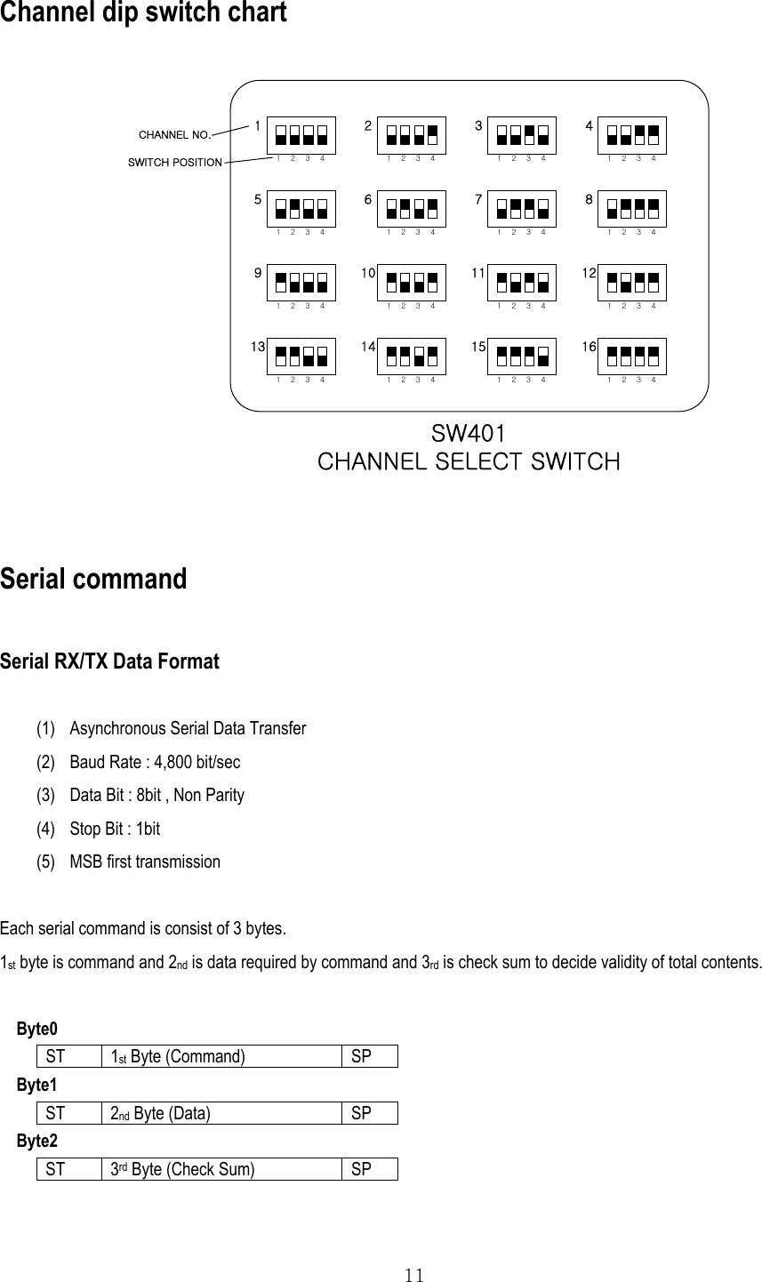  11 Channel dip switch chart  1    2    3    4 1    2    3    4 1    2    3    4 1    2    3    41    2    3    4 1    2    3    4 1    2    3    4 1    2    3    41    2    3    4 1    2    3    4 1    2    3    4 1    2    3    41    2    3    4 1    2    3    4 1    2    3    4 1    2    3    411623456789101112151413SW401CHANNEL SELECT SWITCHCHANNEL NO.SWITCH POSITION   Serial command  Serial RX/TX Data Format  (1)  Asynchronous Serial Data Transfer (2)  Baud Rate : 4,800 bit/sec (3)  Data Bit : 8bit , Non Parity (4)  Stop Bit : 1bit (5)  MSB first transmission  Each serial command is consist of 3 bytes. 1st byte is command and 2nd is data required by command and 3rd is check sum to decide validity of total contents.      Byte0 ST 1st Byte (Command)  SP     Byte1 ST 2nd Byte (Data)  SP     Byte2 ST 3rd Byte (Check Sum)  SP  