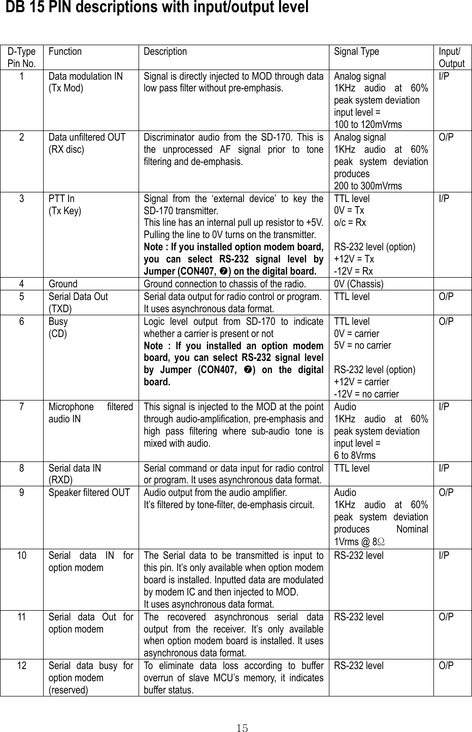  15 DB 15 PIN descriptions with input/output level  D-Type Pin No. Function Description  Signal Type Input/ Output 1  Data modulation IN (Tx Mod) Signal is directly injected to MOD through data low pass filter without pre-emphasis. Analog signal 1KHz audio at 60% peak system deviation input level = 100 to 120mVrms I/P 2  Data unfiltered OUT (RX disc) Discriminator audio from the SD-170. This is the unprocessed AF signal prior to tone filtering and de-emphasis. Analog signal 1KHz audio at 60% peak system deviation produces 200 to 300mVrms O/P 3 PTT In (Tx Key) Signal from the ‘external device’ to key the SD-170 transmitter. This line has an internal pull up resistor to +5V. Pulling the line to 0V turns on the transmitter. Note : If you installed option modem board, you can select RS-232 signal level by Jumper (CON407, ) on the digital board. TTL level 0V = Tx o/c = Rx  RS-232 level (option) +12V = Tx -12V = Rx I/P 4  Ground  Ground connection to chassis of the radio.  0V (Chassis)   5  Serial Data Out (TXD) Serial data output for radio control or program. It uses asynchronous data format. TTL level  O/P 6 Busy (CD) Logic level output from SD-170 to indicate whether a carrier is present or not Note : If you installed an option modem board, you can select RS-232 signal level by Jumper (CON407, ) on the digital board. TTL level 0V = carrier 5V = no carrier  RS-232 level (option) +12V = carrier -12V = no carrier O/P 7 Microphone filtered audio IN This signal is injected to the MOD at the point through audio-amplification, pre-emphasis and high pass filtering where sub-audio tone is mixed with audio. Audio 1KHz audio at 60% peak system deviation input level = 6 to 8Vrms I/P 8  Serial data IN (RXD) Serial command or data input for radio control or program. It uses asynchronous data format. TTL level  I/P 9  Speaker filtered OUT  Audio output from the audio amplifier. It’s filtered by tone-filter, de-emphasis circuit. Audio 1KHz audio at 60% peak system deviation produces Nominal 1Vrms @ 8Ω O/P 10  Serial data IN for option modem The Serial data to be transmitted is input to this pin. It’s only available when option modem board is installed. Inputted data are modulated by modem IC and then injected to MOD. It uses asynchronous data format. RS-232 level  I/P 11  Serial data Out for option modem The recovered asynchronous serial data output from the receiver. It’s only available when option modem board is installed. It uses asynchronous data format. RS-232 level  O/P 12  Serial data busy for option modem (reserved) To eliminate data loss according to buffer overrun of slave MCU’s memory, it indicates buffer status. RS-232 level  O/P 