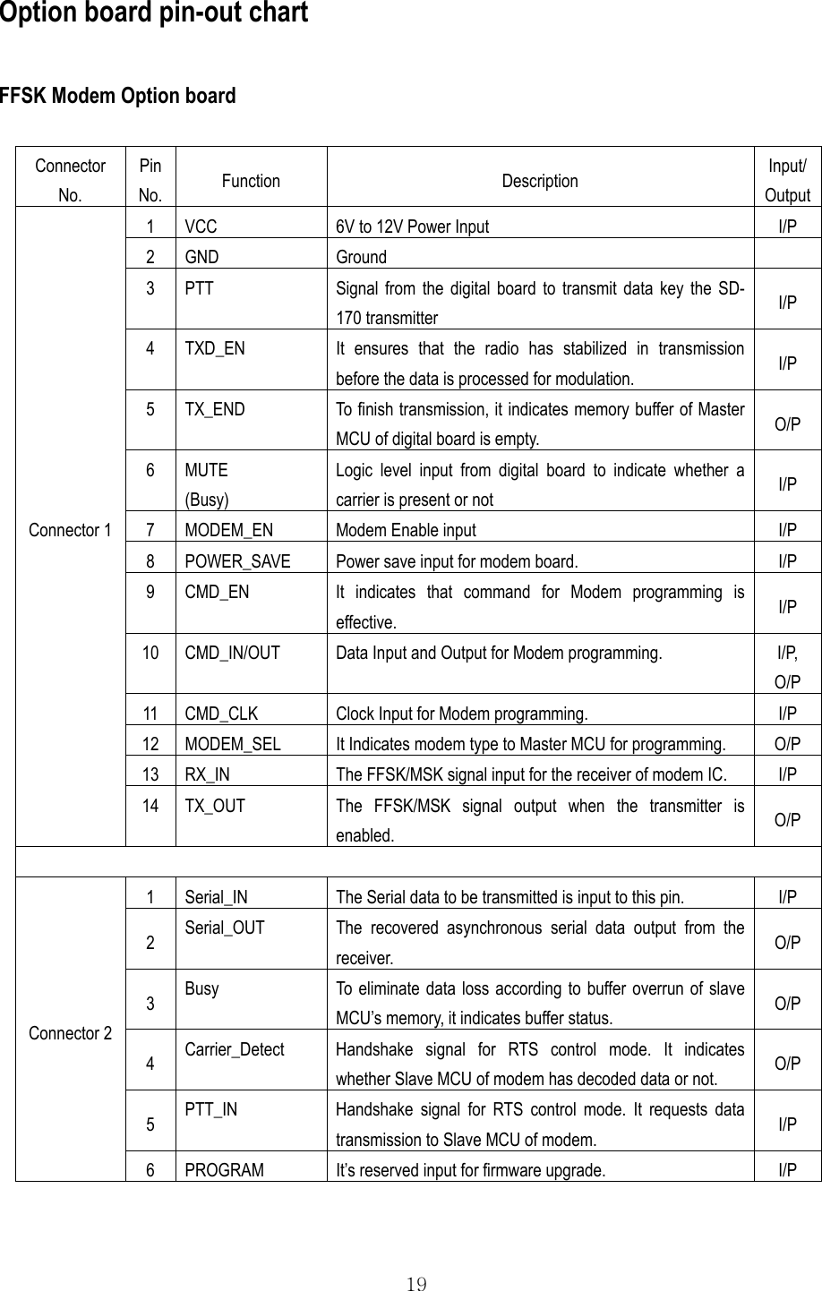  19 Option board pin-out chart  FFSK Modem Option board  Connector No. Pin No.  Function Description Input/ Output 1  VCC  6V to 12V Power Input  I/P 2 GND  Ground   3  PTT  Signal from the digital board to transmit data key the SD-170 transmitter  I/P 4  TXD_EN  It ensures that the radio has stabilized in transmission before the data is processed for modulation.  I/P 5  TX_END  To finish transmission, it indicates memory buffer of Master MCU of digital board is empty.  O/P 6 MUTE (Busy) Logic level input from digital board to indicate whether a carrier is present or not  I/P 7  MODEM_EN  Modem Enable input  I/P 8  POWER_SAVE  Power save input for modem board.  I/P 9  CMD_EN  It indicates that command for Modem programming is effective.  I/P 10  CMD_IN/OUT  Data Input and Output for Modem programming.  I/P, O/P 11  CMD_CLK  Clock Input for Modem programming.  I/P 12  MODEM_SEL  It Indicates modem type to Master MCU for programming.  O/P 13  RX_IN  The FFSK/MSK signal input for the receiver of modem IC.  I/P Connector 1 14  TX_OUT  The FFSK/MSK signal output when the transmitter is enabled.  O/P  1  Serial_IN  The Serial data to be transmitted is input to this pin.  I/P 2  Serial_OUT  The recovered asynchronous serial data output from the receiver.  O/P 3  Busy  To eliminate data loss according to buffer overrun of slave MCU’s memory, it indicates buffer status.  O/P 4  Carrier_Detect   Handshake signal for RTS control mode. It indicates whether Slave MCU of modem has decoded data or not.  O/P 5  PTT_IN  Handshake signal for RTS control mode. It requests data transmission to Slave MCU of modem.  I/P Connector 2 6  PROGRAM  It’s reserved input for firmware upgrade.  I/P  